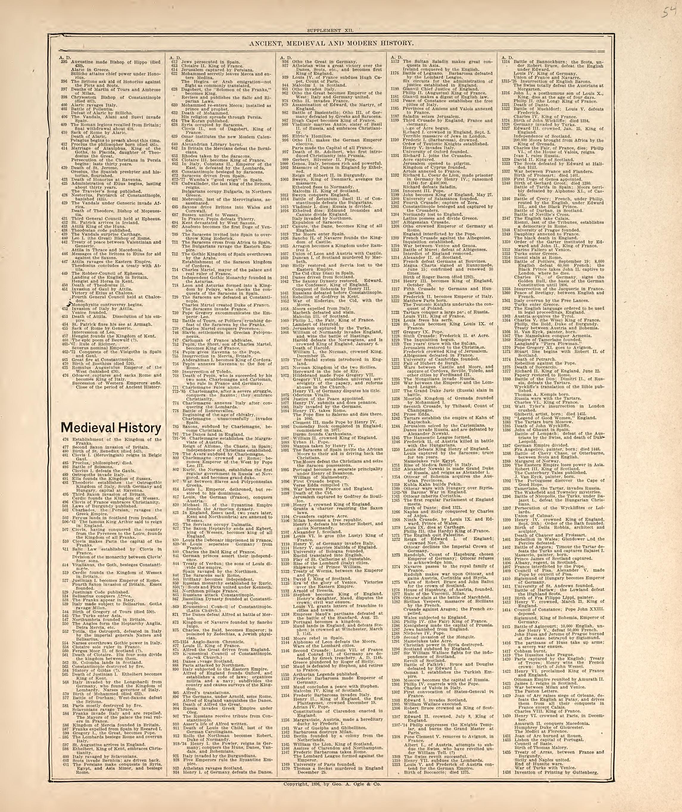 Chronological Arrangement of Ancient, Medieval and Modern History from Standard Atlas of Harper County, Kansas : Including a Plat Book of the Villages, Cities and Townships of the County, Map of the State, United States and World, Patrons Directory, R... by Relic Map Company