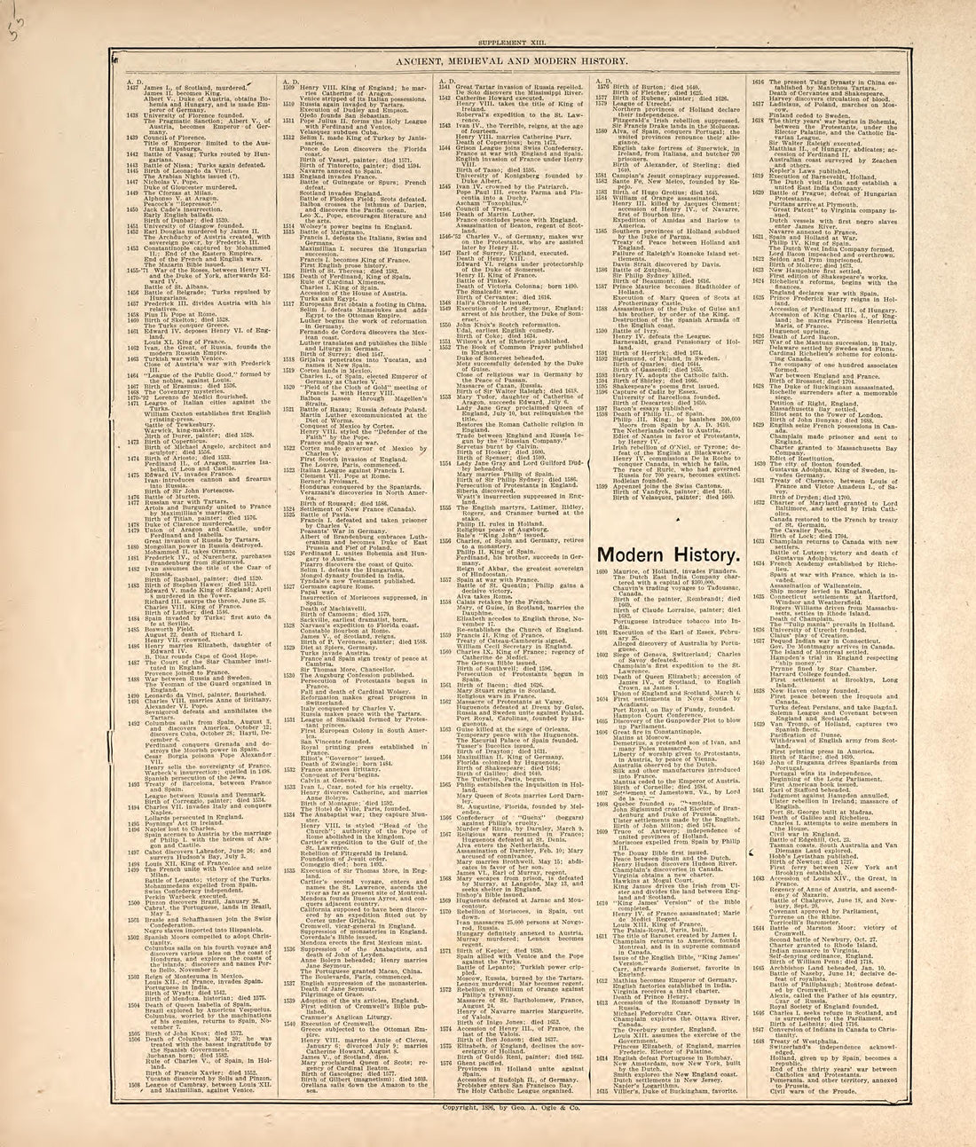 Chronological Arrangement of Ancient, Medieval and Modern History from Standard Atlas of Harper County, Kansas : Including a Plat Book of the Villages, Cities and Townships of the County, Map of the State, United States and World, Patrons Directory, R... by Relic Map Company