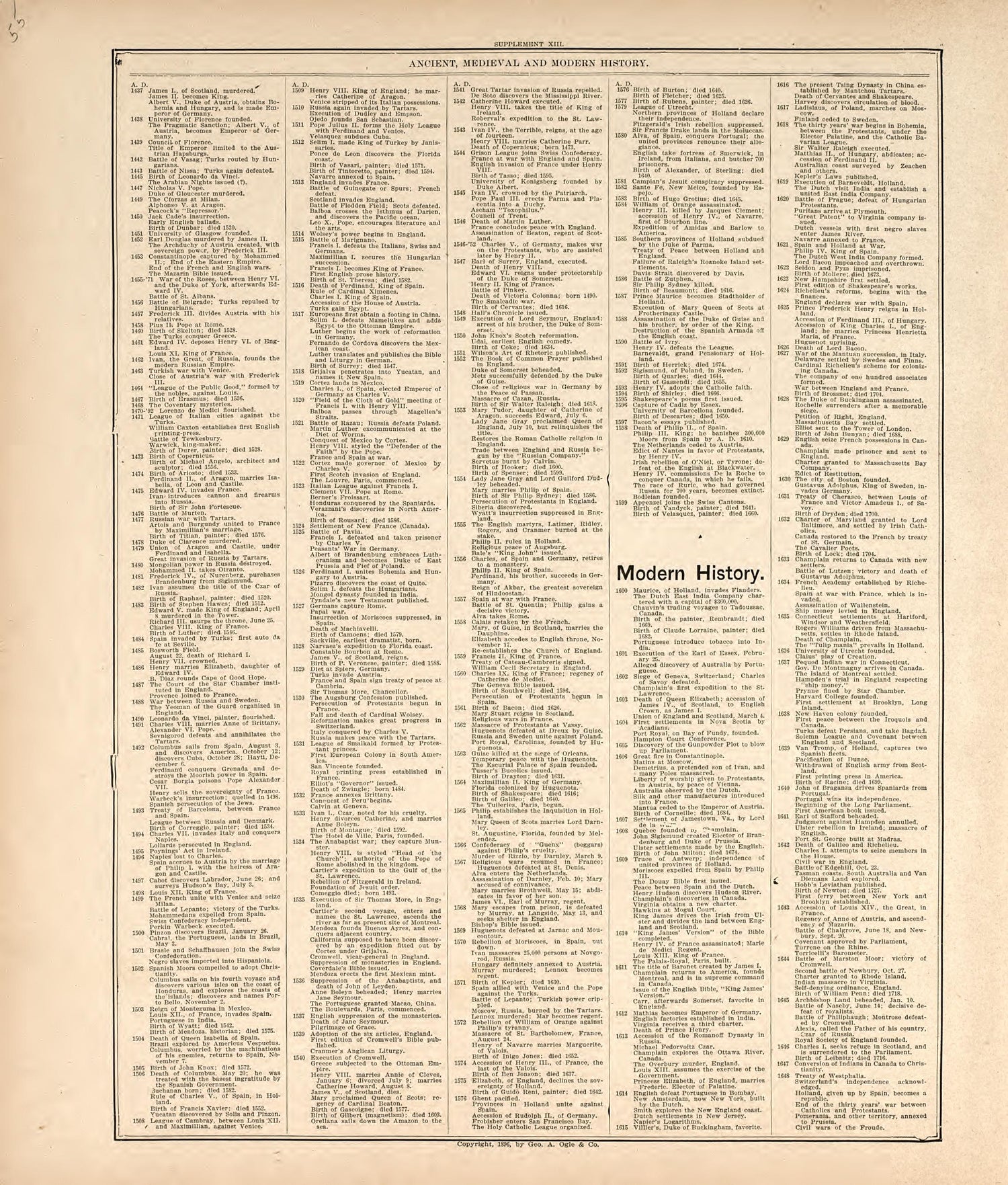 Chronological Arrangement of Ancient, Medieval and Modern History from Standard Atlas of Harper County, Kansas : Including a Plat Book of the Villages, Cities and Townships of the County, Map of the State, United States and World, Patrons Directory, R... by Relic Map Company