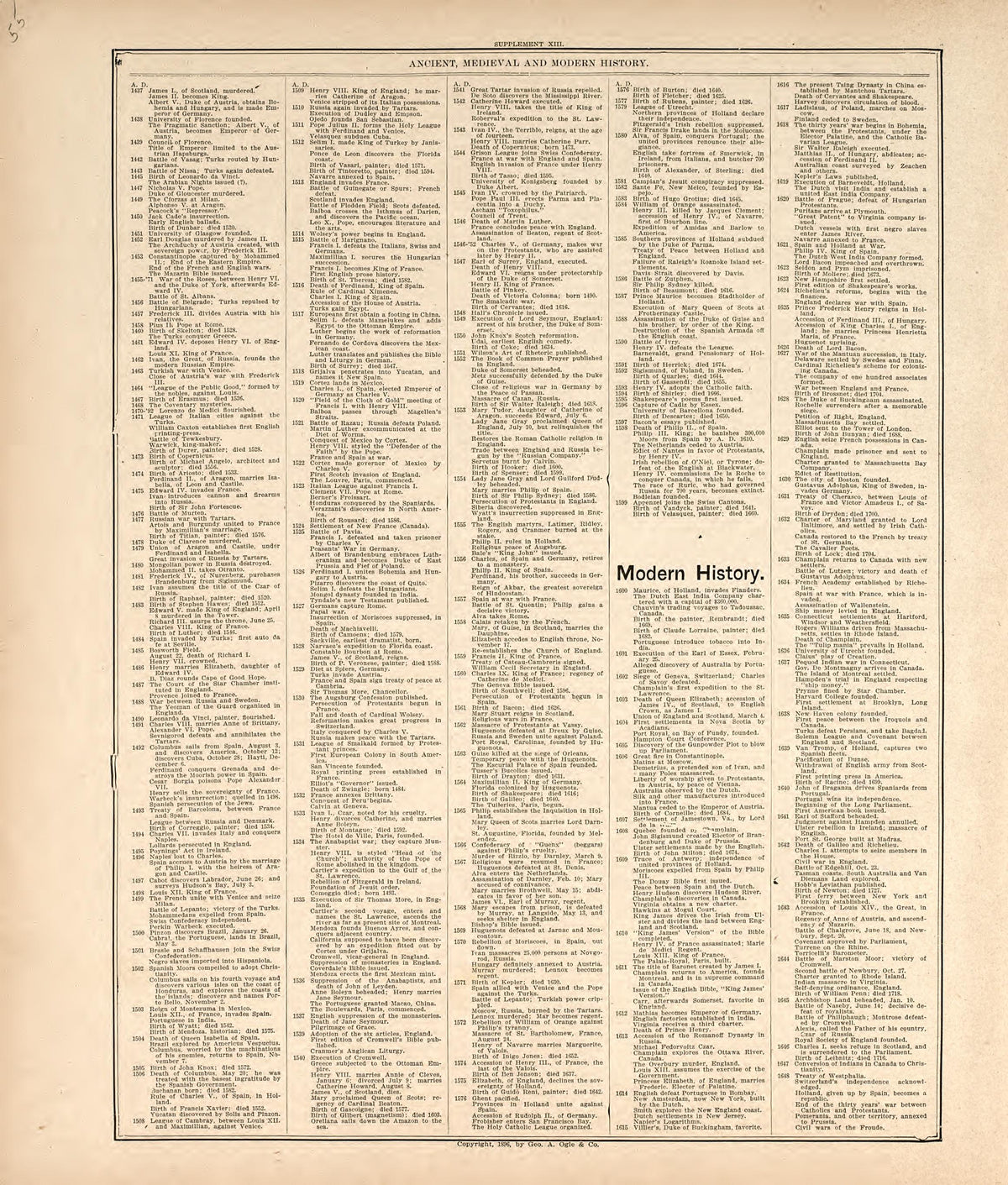 Chronological Arrangement of Ancient, Medieval and Modern History from Standard Atlas of Harper County, Kansas : Including a Plat Book of the Villages, Cities and Townships of the County, Map of the State, United States and World, Patrons Directory, R... by Relic Map Company