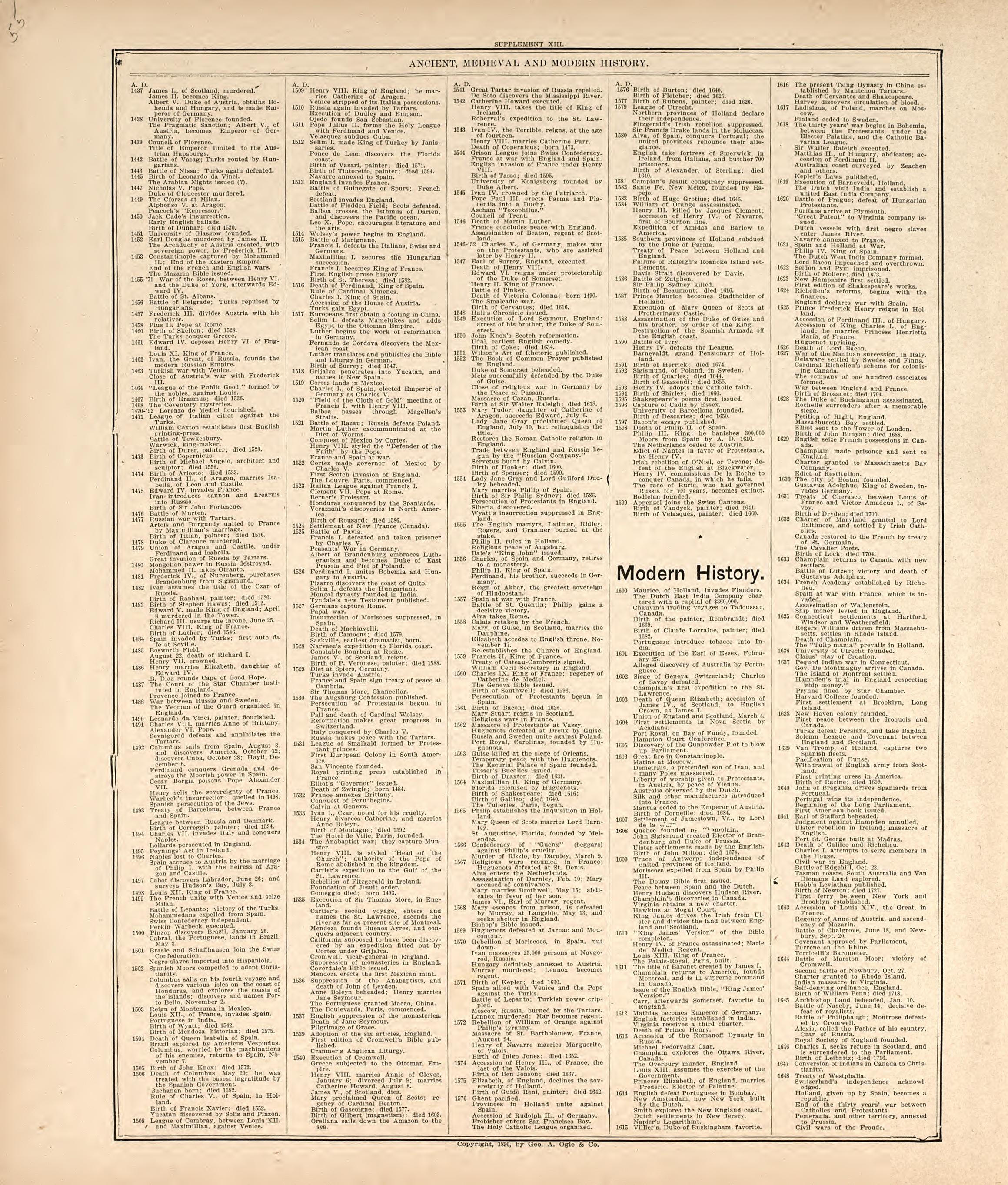 Chronological Arrangement of Ancient, Medieval and Modern History from Standard Atlas of Harper County, Kansas : Including a Plat Book of the Villages, Cities and Townships of the County, Map of the State, United States and World, Patrons Directory, R... by Relic Map Company