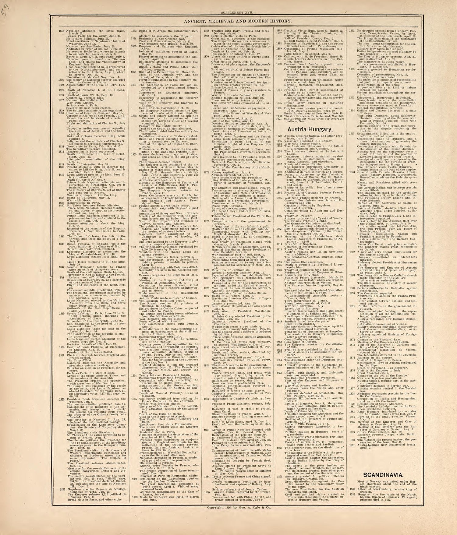 Chronological Arrangement of Ancient, Medieval and Modern History from Standard Atlas of Harper County, Kansas : Including a Plat Book of the Villages, Cities and Townships of the County, Map of the State, United States and World, Patrons Directory, R... by Relic Map Company