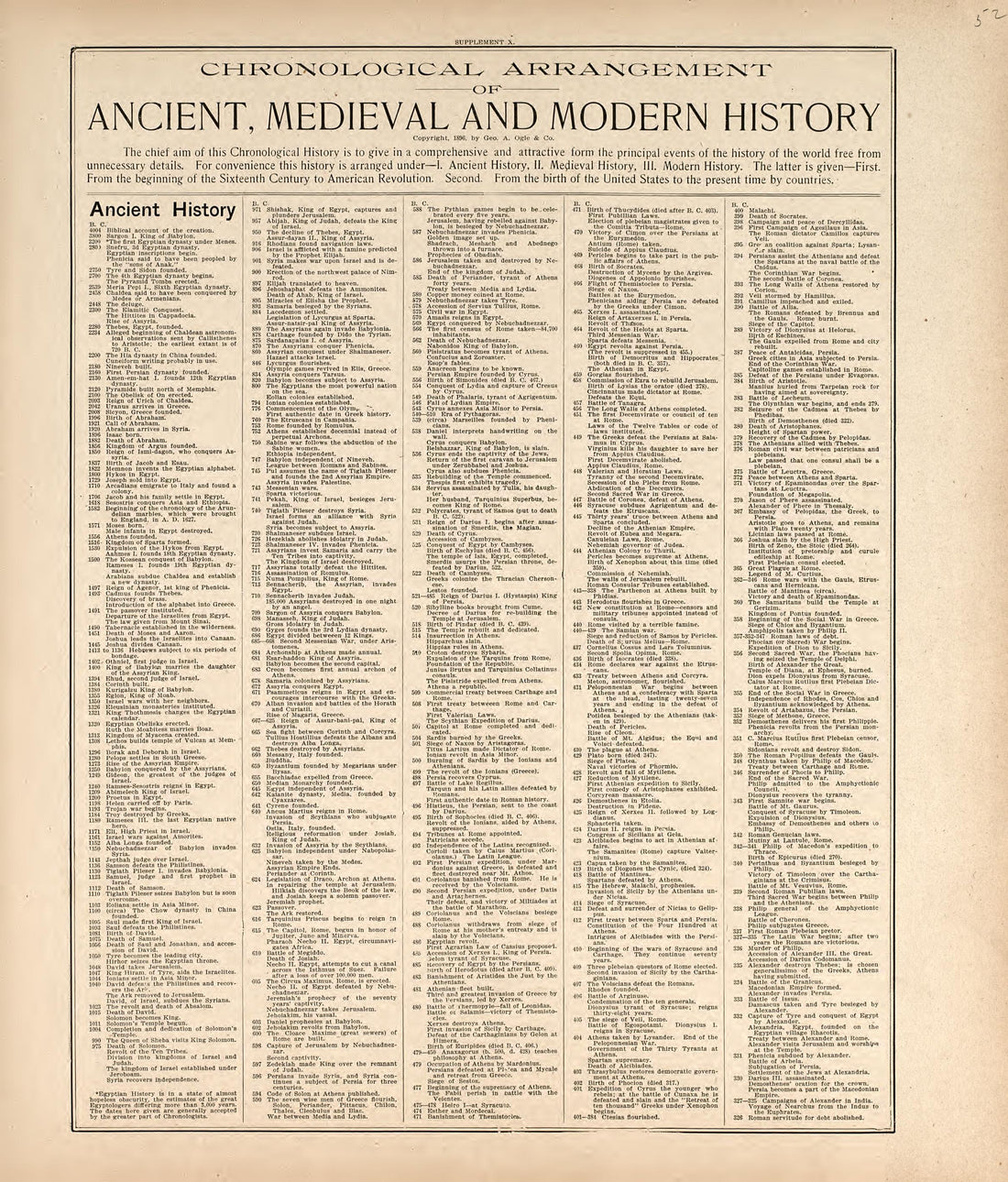 Chronological Arrangement of Ancient, Medieval and Modern History from Standard Atlas of Harper County, Kansas : Including a Plat Book of the Villages, Cities and Townships of the County, Map of the State, United States and World, Patrons Directory, R... by Relic Map Company