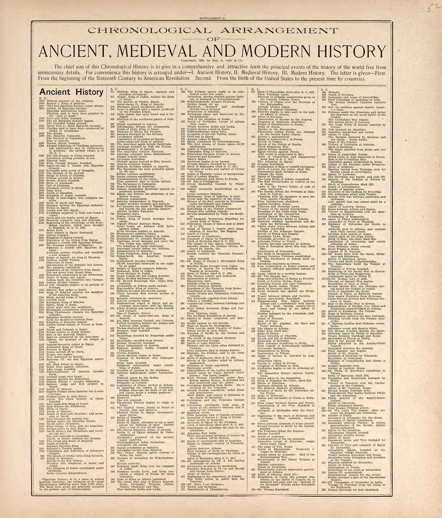 Chronological Arrangement of Ancient, Medieval and Modern History from Standard Atlas of Harper County, Kansas : Including a Plat Book of the Villages, Cities and Townships of the County, Map of the State, United States and World, Patrons Directory, R... by Relic Map Company