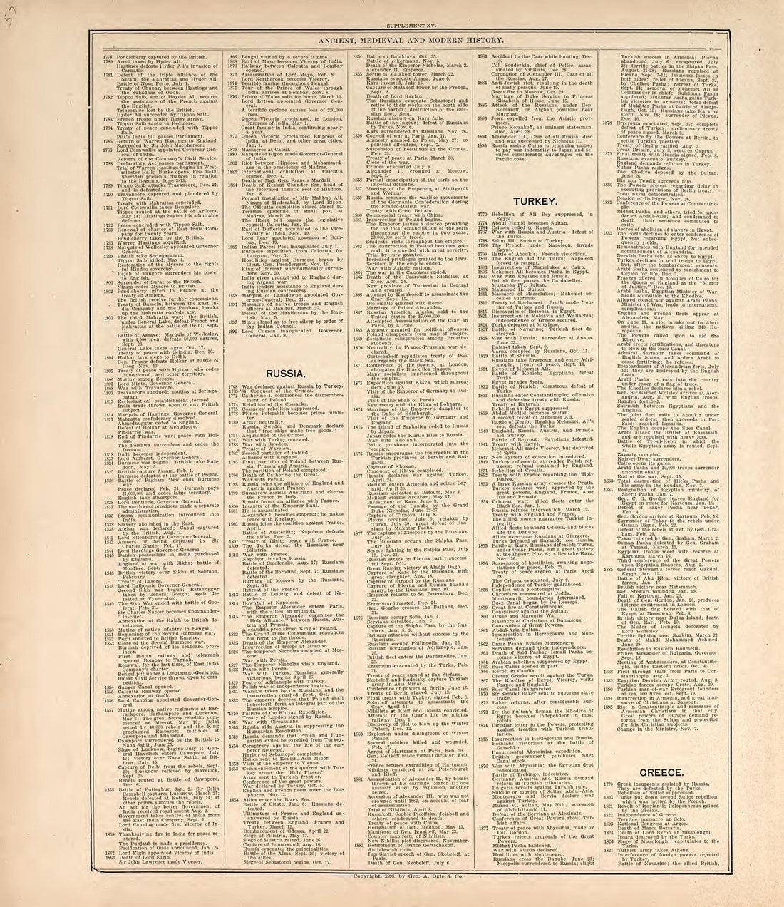 Chronological Arrangement of Ancient, Medieval and Modern History from Standard Atlas of Harper County, Kansas : Including a Plat Book of the Villages, Cities and Townships of the County, Map of the State, United States and World, Patrons Directory, R... by Relic Map Company