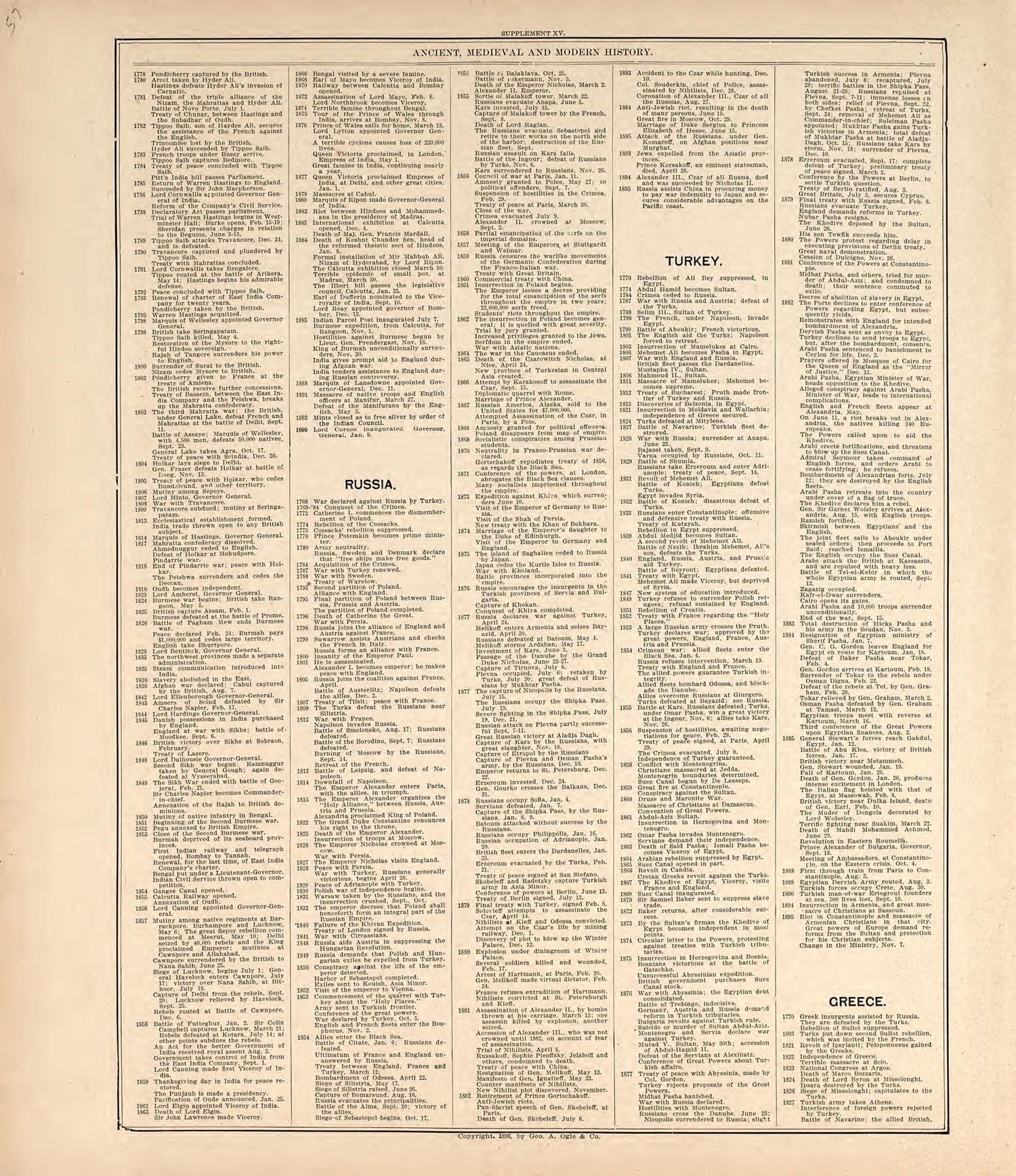 Chronological Arrangement of Ancient, Medieval and Modern History from Standard Atlas of Harper County, Kansas : Including a Plat Book of the Villages, Cities and Townships of the County, Map of the State, United States and World, Patrons Directory, R... by Relic Map Company