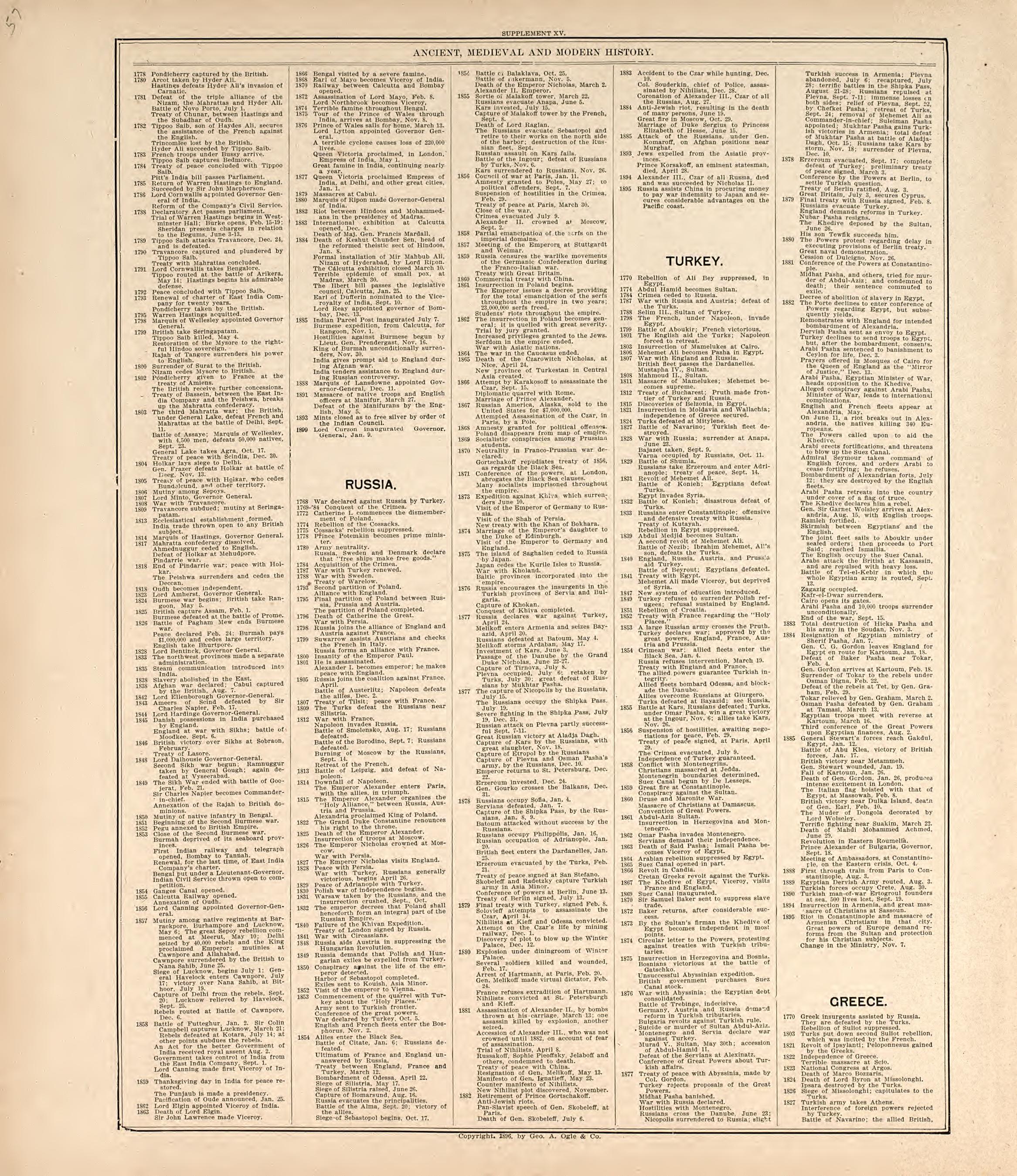 Chronological Arrangement of Ancient, Medieval and Modern History from Standard Atlas of Harper County, Kansas : Including a Plat Book of the Villages, Cities and Townships of the County, Map of the State, United States and World, Patrons Directory, R... by Relic Map Company