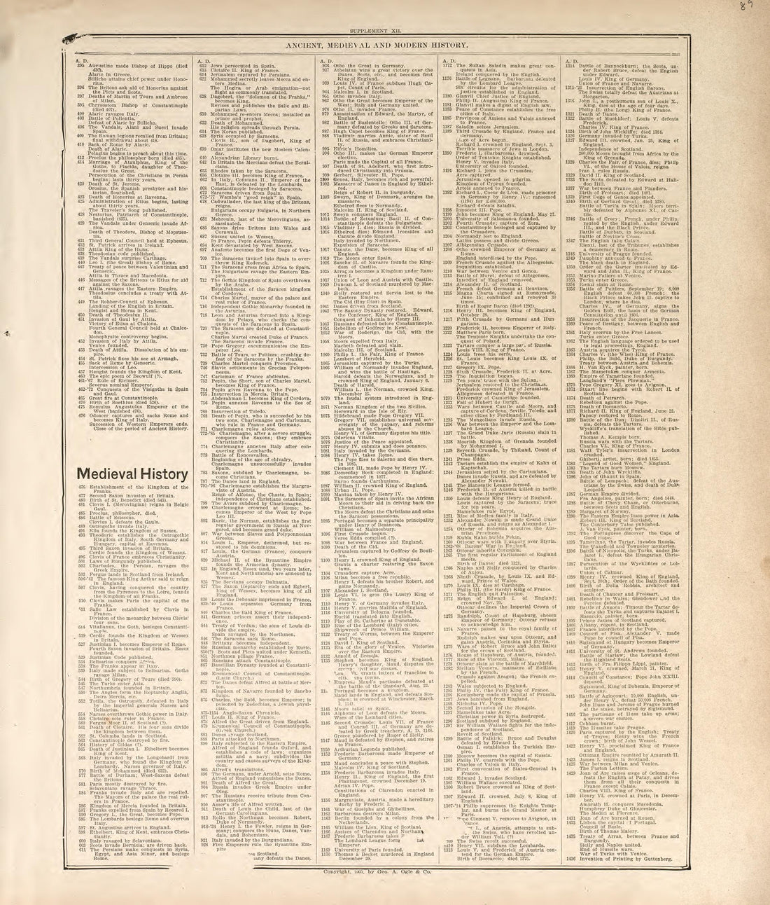 Ancient, Medieval and Modern History - 3 from Standard Atlas of Madison County, Illinois : Including a Plat Book of the Villages, Cities and Townships of the County, Map of the State, United States and World : Patrons Directory, Reference … 1906 by Relic Map Company