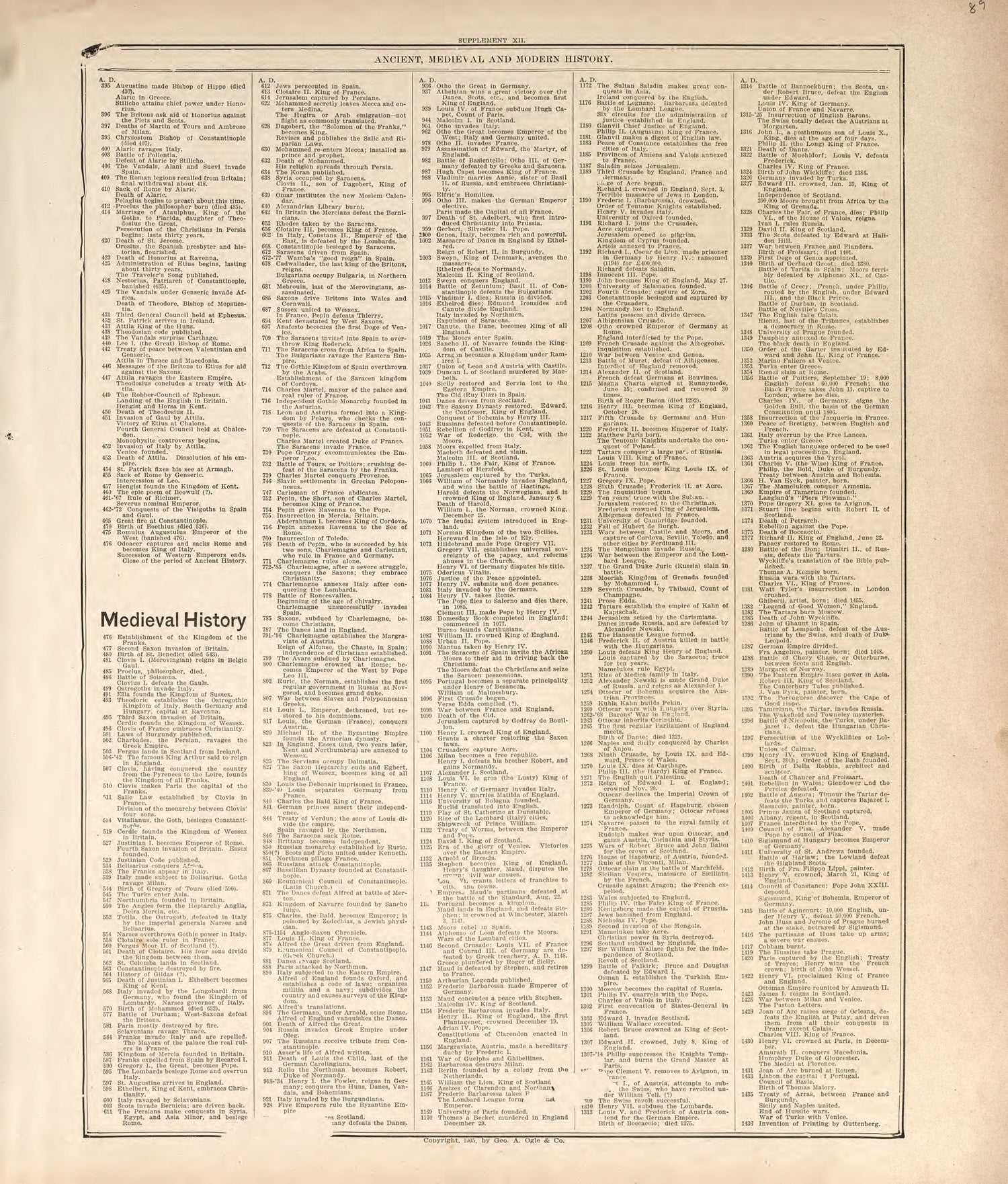 Ancient, Medieval and Modern History - 3 from Standard Atlas of Madison County, Illinois : Including a Plat Book of the Villages, Cities and Townships of the County, Map of the State, United States and World : Patrons Directory, Reference … 1906 by Relic Map Company