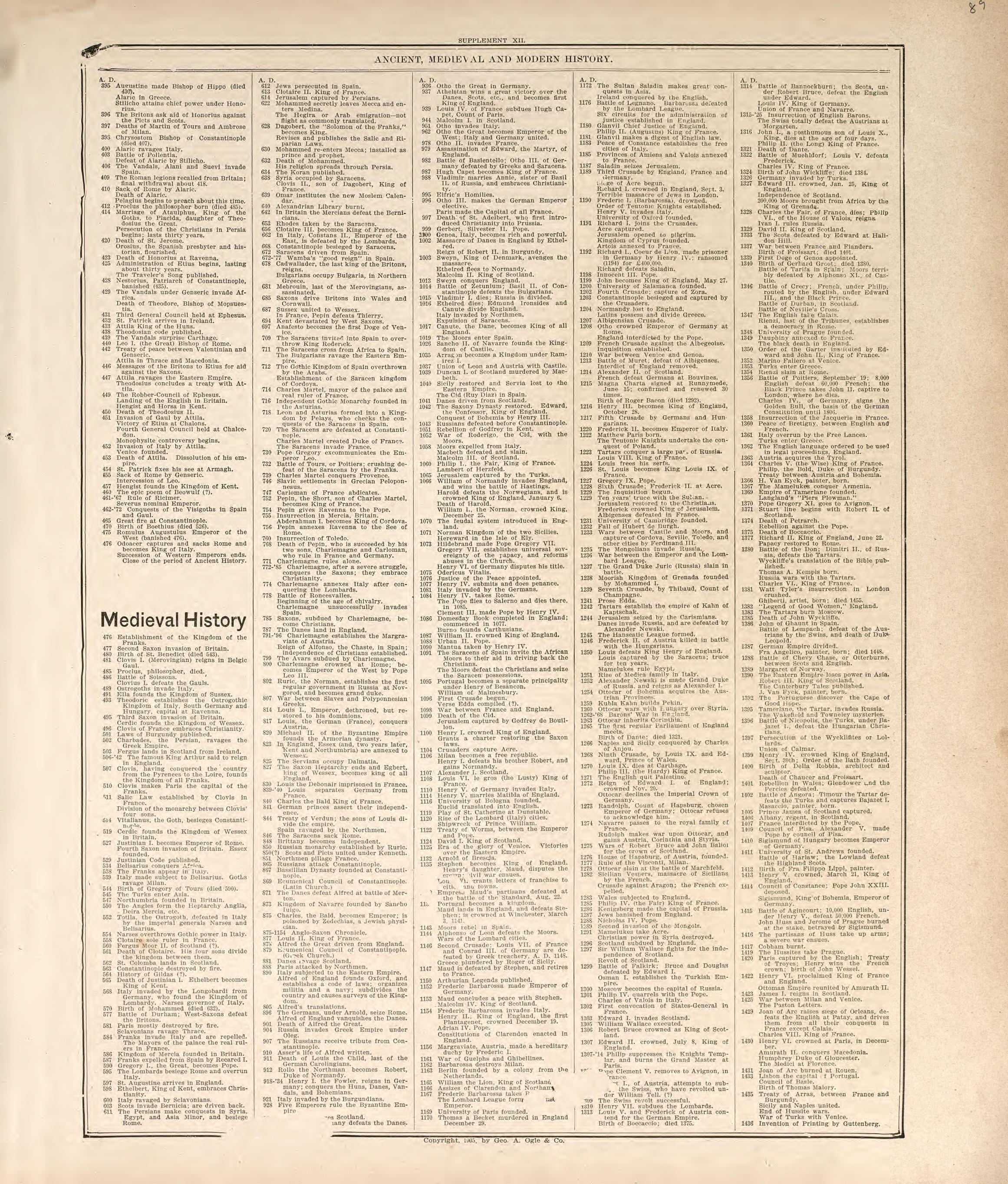 Ancient, Medieval and Modern History - 3 from Standard Atlas of Madison County, Illinois : Including a Plat Book of the Villages, Cities and Townships of the County, Map of the State, United States and World : Patrons Directory, Reference … 1906 by Relic Map Company