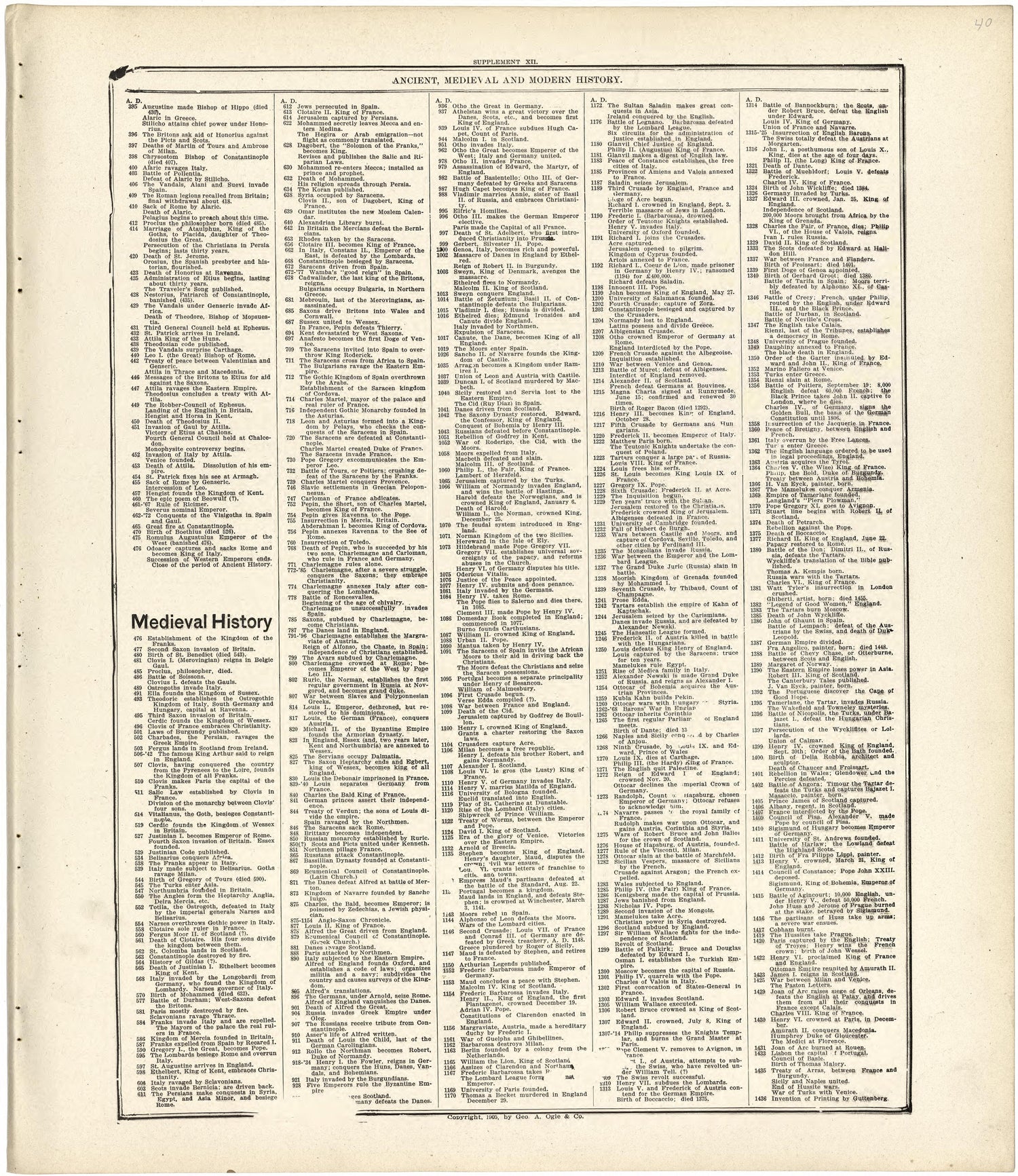 Ancient, Medieval and Modern History from Standard Atlas of Fulton County, Indiana : Including a Plat Book of the Villages, Cities and Townships of the County, Map of the State, United States and World, Patrons Directory, Reference Business … 1907 by Relic Map Company
