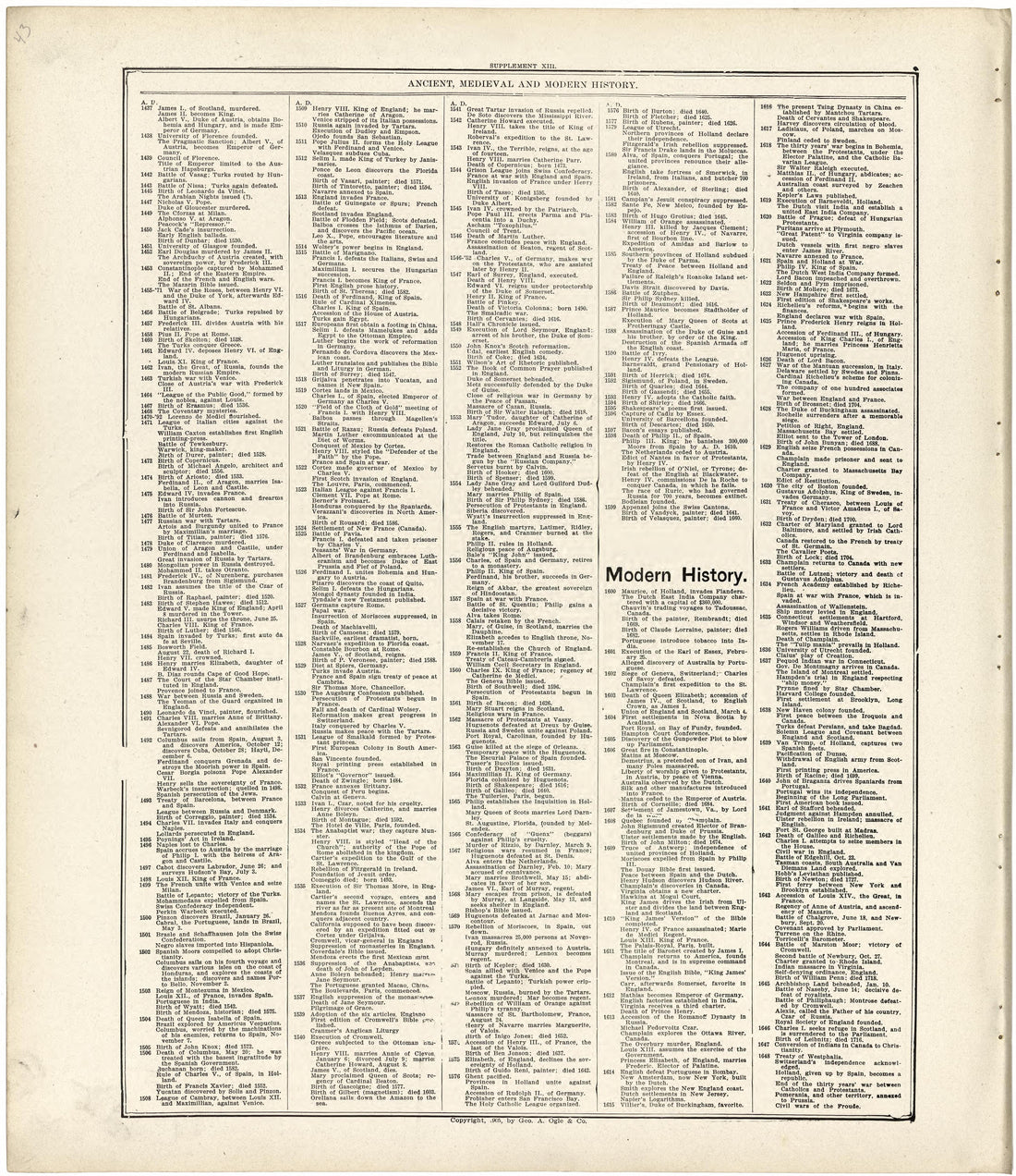 Ancient, Medieval and Modern History from Standard Atlas of Fulton County, Indiana : Including a Plat Book of the Villages, Cities and Townships of the County, Map of the State, United States and World, Patrons Directory, Reference Business … 1907 by Relic Map Company