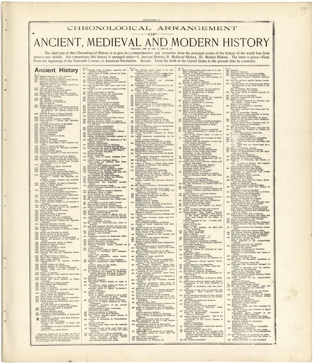 Chronological Arrangement of Ancient, Medieval and Modern History from Standard Atlas of Fulton County, Indiana : Including a Plat Book of the Villages, Cities and Townships of the County, Map of the State, United States and World, Patrons Directory, ... by Relic Map Company