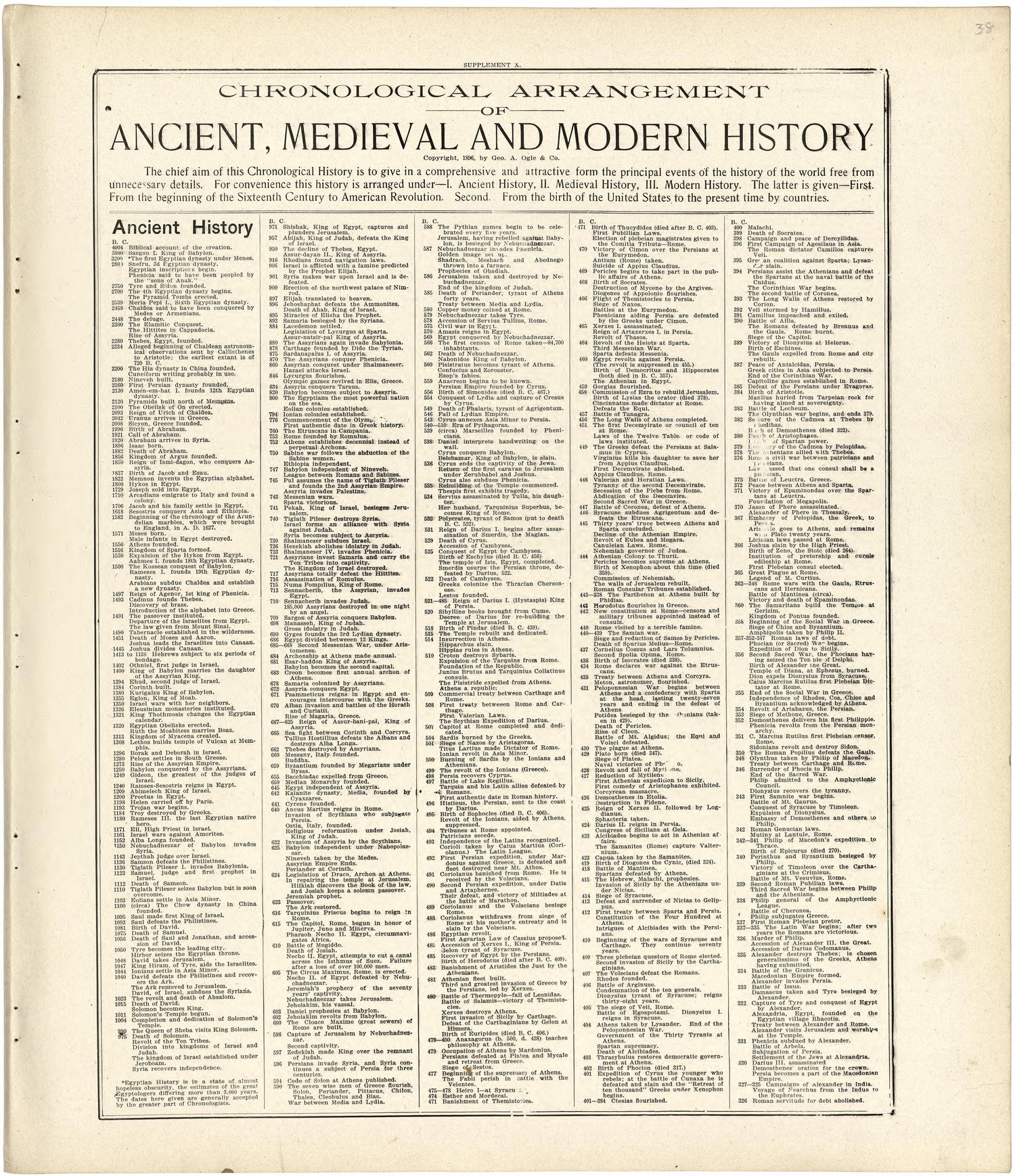 Chronological Arrangement of Ancient, Medieval and Modern History from Standard Atlas of Fulton County, Indiana : Including a Plat Book of the Villages, Cities and Townships of the County, Map of the State, United States and World, Patrons Directory, ... by Relic Map Company