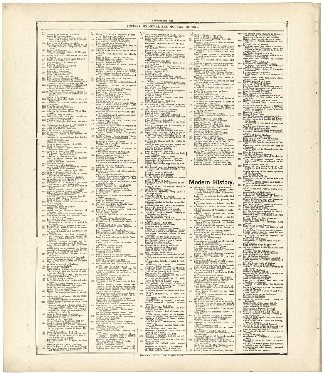 Ancient, Medieval and Modern History from Standard Atlas of Fulton County, Indiana : Including a Plat Book of the Villages, Cities and Townships of the County, Map of the State, United States and World, Patrons Directory, Reference Business … 1907 by Relic Map Company