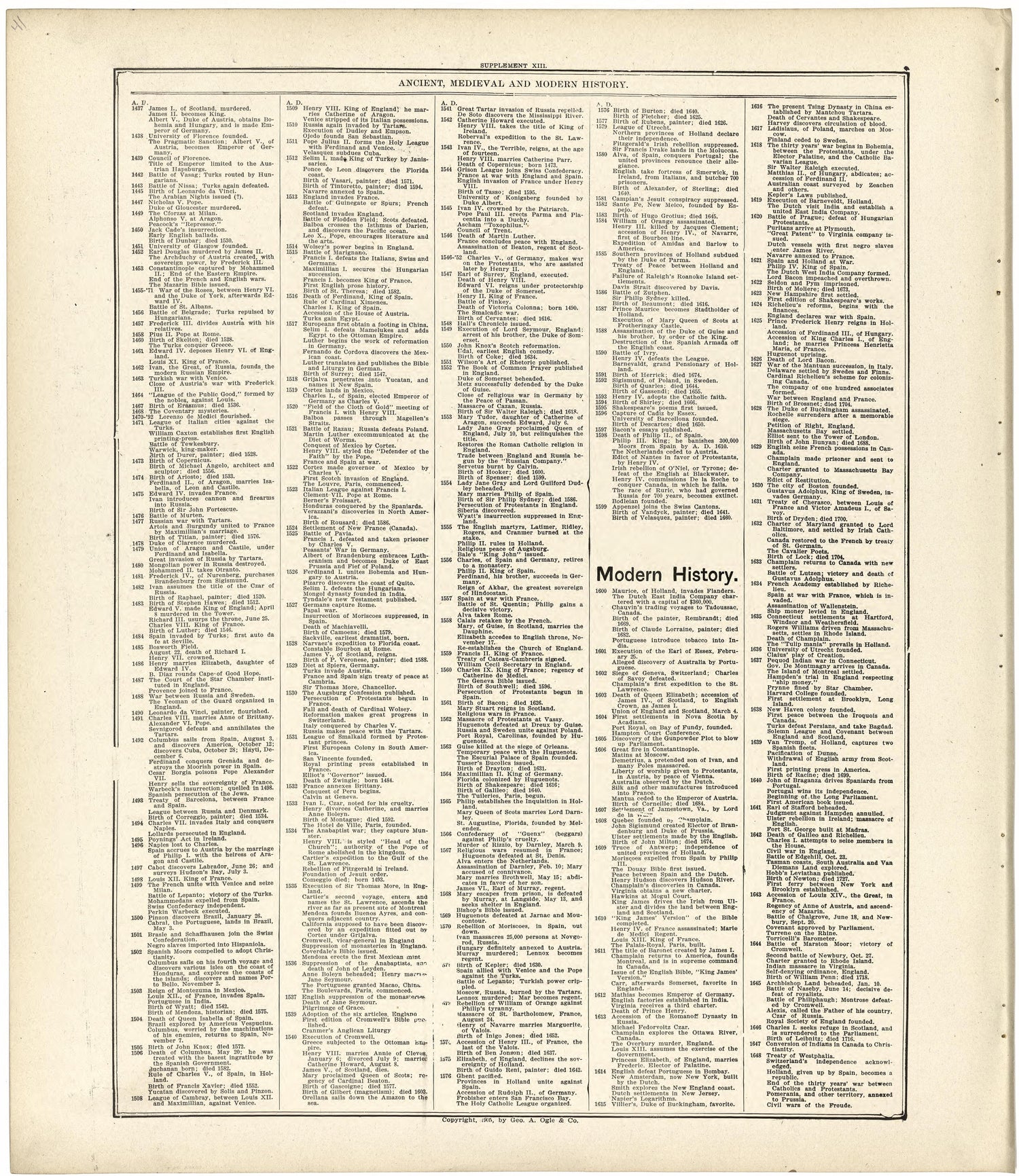 Ancient, Medieval and Modern History from Standard Atlas of Fulton County, Indiana : Including a Plat Book of the Villages, Cities and Townships of the County, Map of the State, United States and World, Patrons Directory, Reference Business … 1907 by Relic Map Company