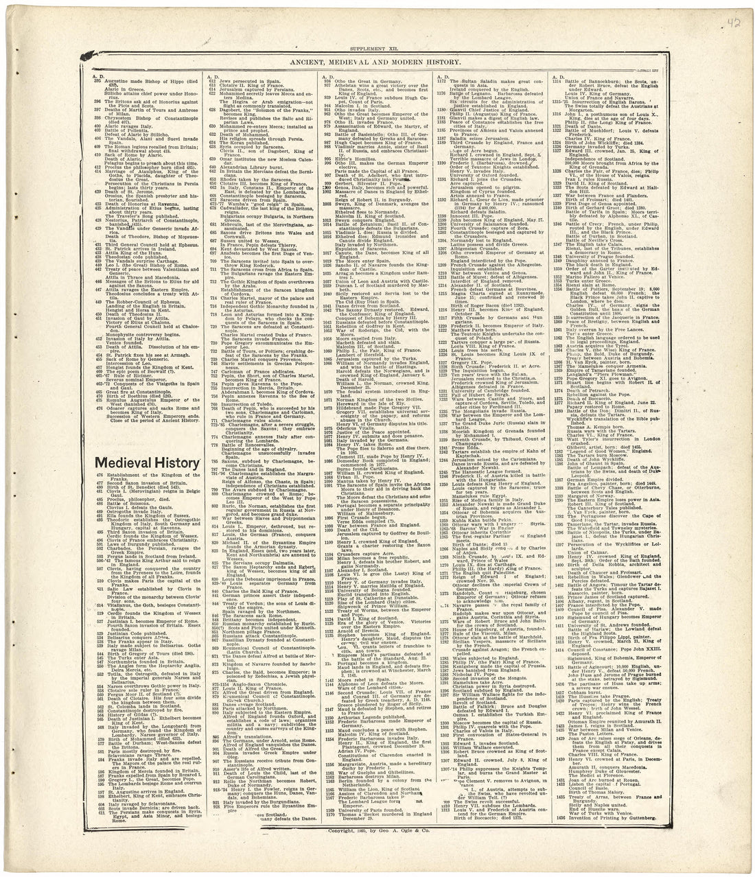Ancient, Medieval and Modern History from Standard Atlas of Fulton County, Indiana : Including a Plat Book of the Villages, Cities and Townships of the County, Map of the State, United States and World, Patrons Directory, Reference Business … 1907 by Relic Map Company