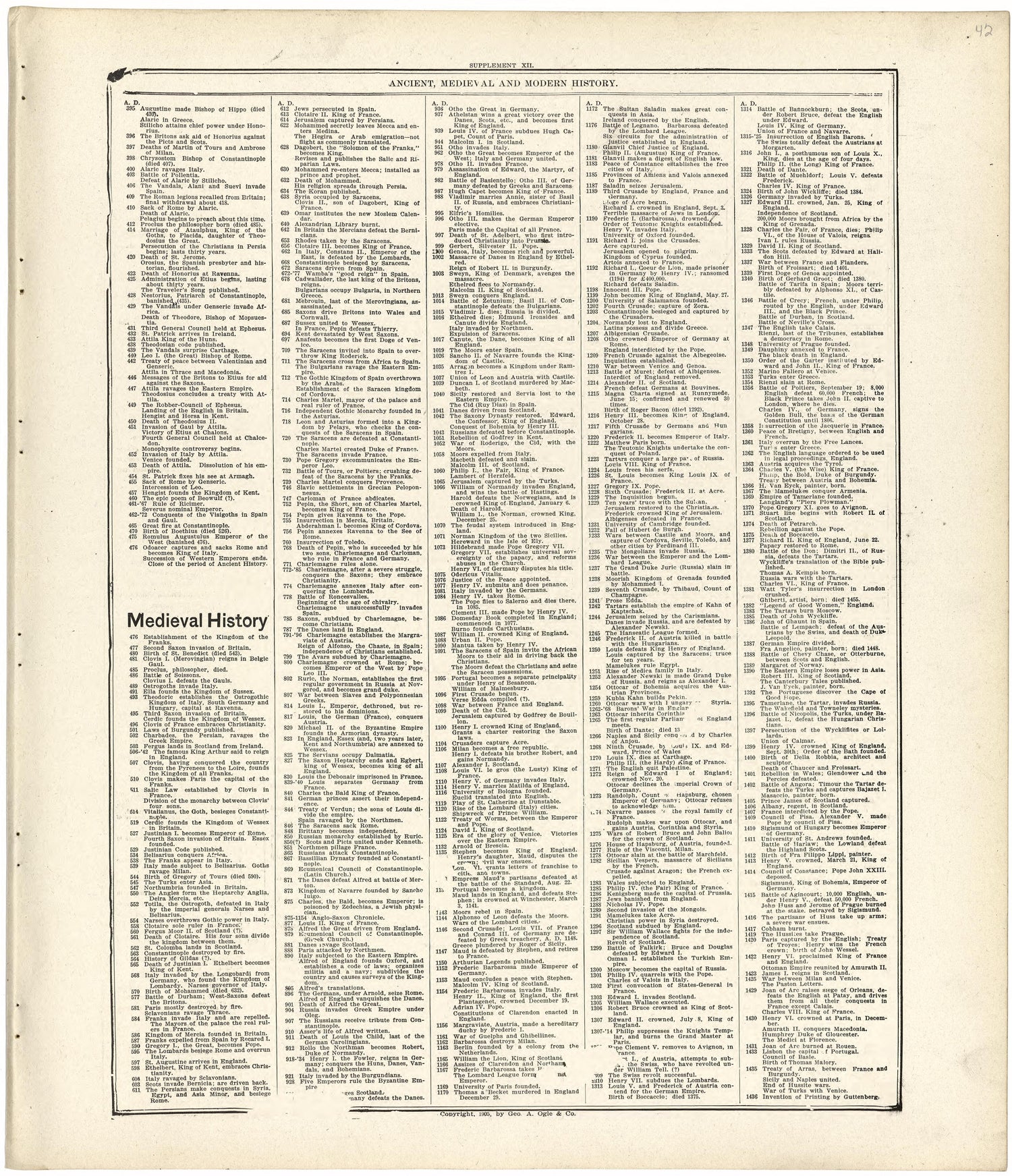 Ancient, Medieval and Modern History from Standard Atlas of Fulton County, Indiana : Including a Plat Book of the Villages, Cities and Townships of the County, Map of the State, United States and World, Patrons Directory, Reference Business … 1907 by Relic Map Company