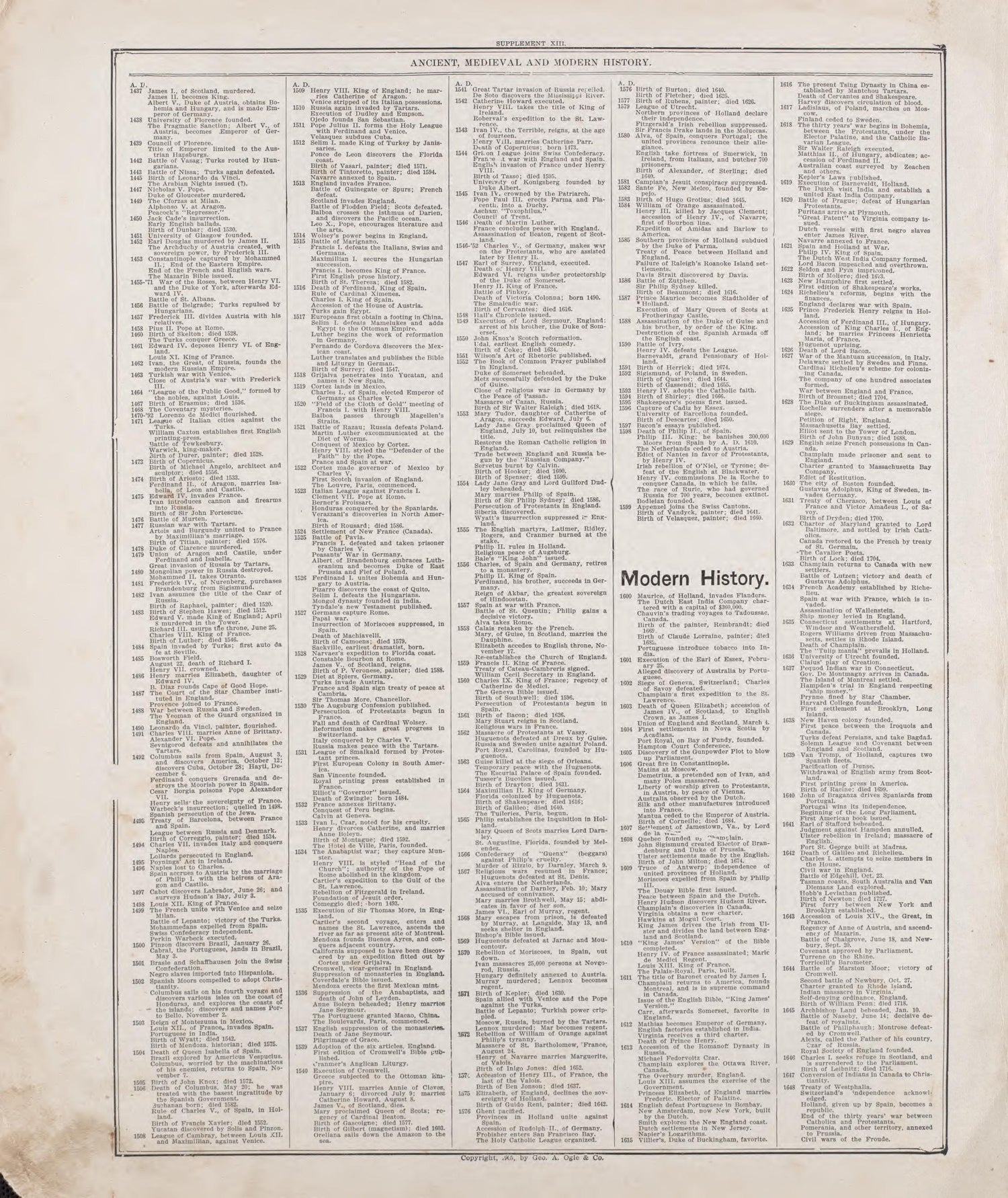 Ancient, Medieval and Modern History - 4 from Standard Atlas of Riley County, Kansas : Including a Plat Book of the Villages, Cities and Townships of the County, Map of the State, United States and World, Patrons Directory, Reference Business … 1909 by Relic Map Company
