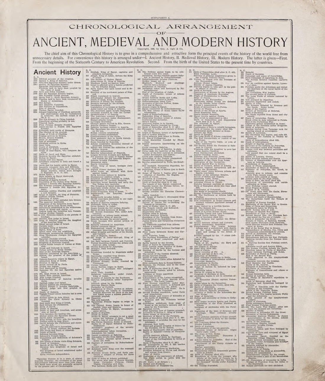 Ancient, Medieval and Modern History - 1 from Standard Atlas of Riley County, Kansas : Including a Plat Book of the Villages, Cities and Townships of the County, Map of the State, United States and World, Patrons Directory, Reference Business … 1909 by Relic Map Company