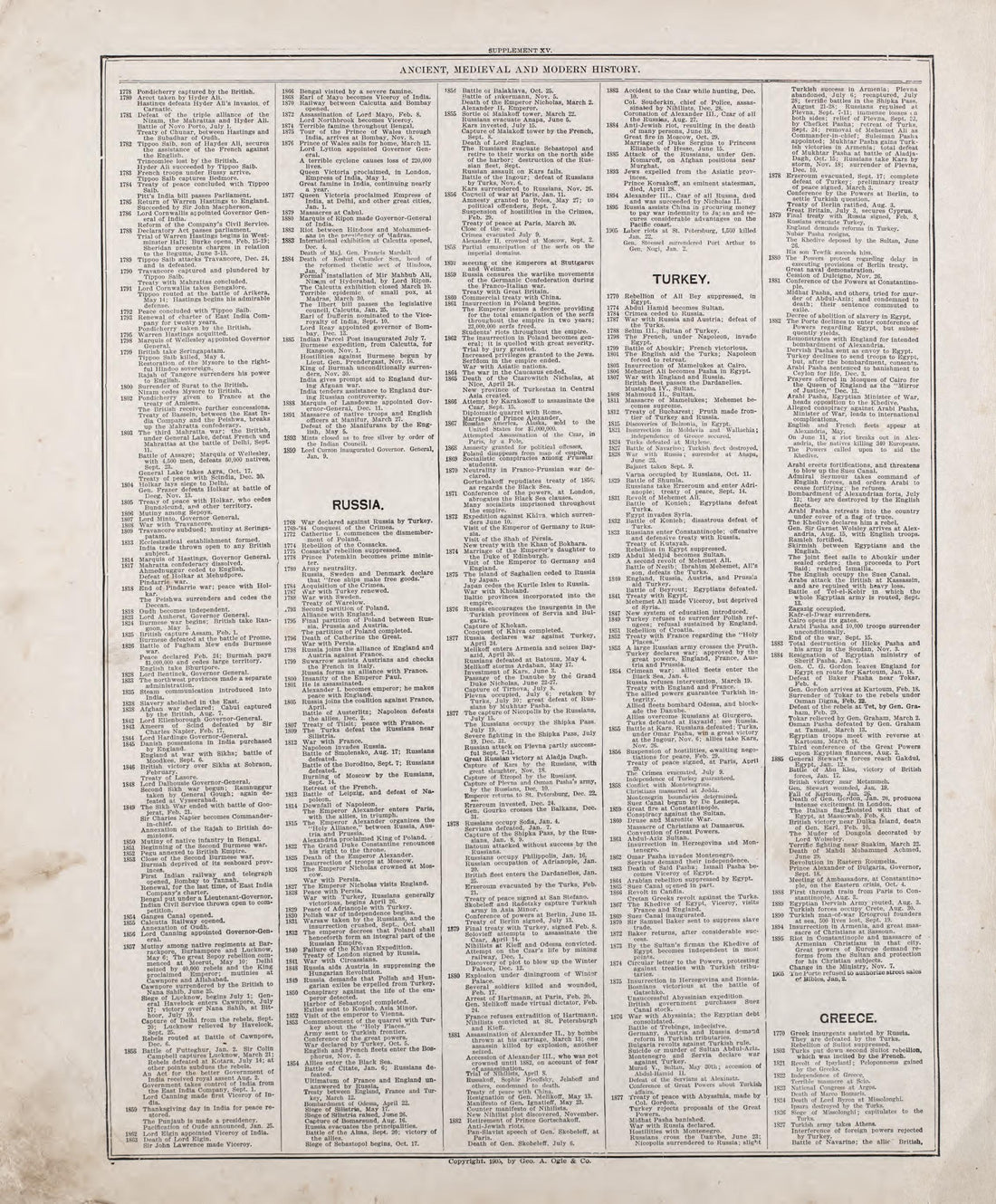 Ancient, Medieval and Modern History - 6 from Standard Atlas of Riley County, Kansas : Including a Plat Book of the Villages, Cities and Townships of the County, Map of the State, United States and World, Patrons Directory, Reference Business … 1909 by Relic Map Company