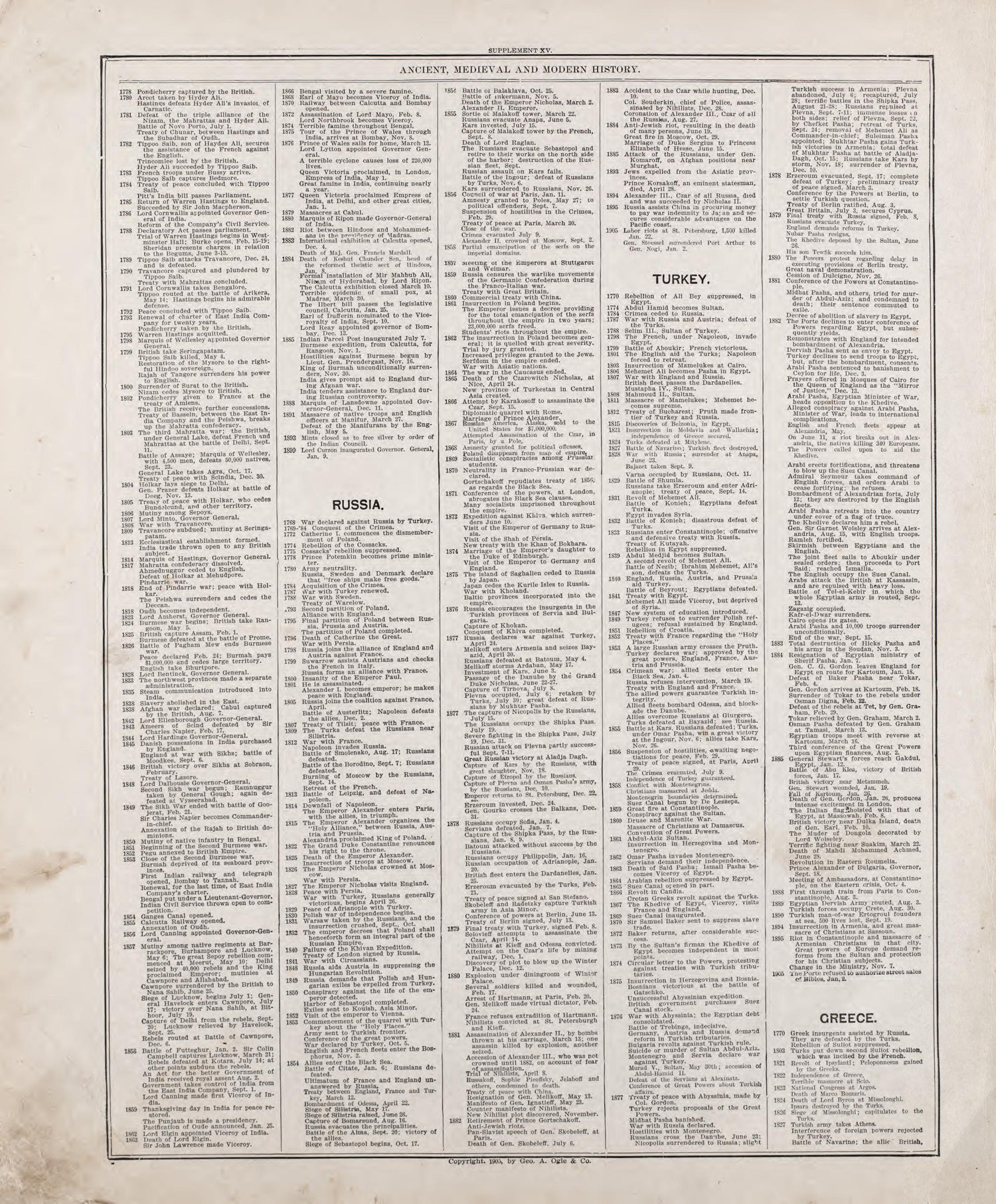 Ancient, Medieval and Modern History - 6 from Standard Atlas of Riley County, Kansas : Including a Plat Book of the Villages, Cities and Townships of the County, Map of the State, United States and World, Patrons Directory, Reference Business … 1909 by Relic Map Company