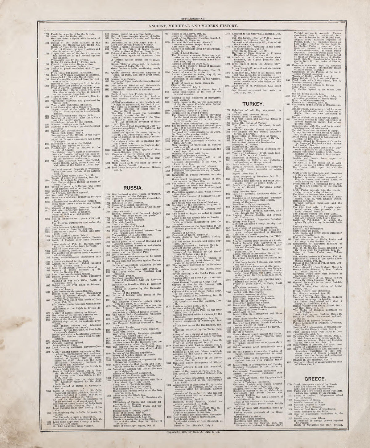 Ancient, Medieval and Modern History - 6 from Standard Atlas of Riley County, Kansas : Including a Plat Book of the Villages, Cities and Townships of the County, Map of the State, United States and World, Patrons Directory, Reference Business … 1909 by Relic Map Company