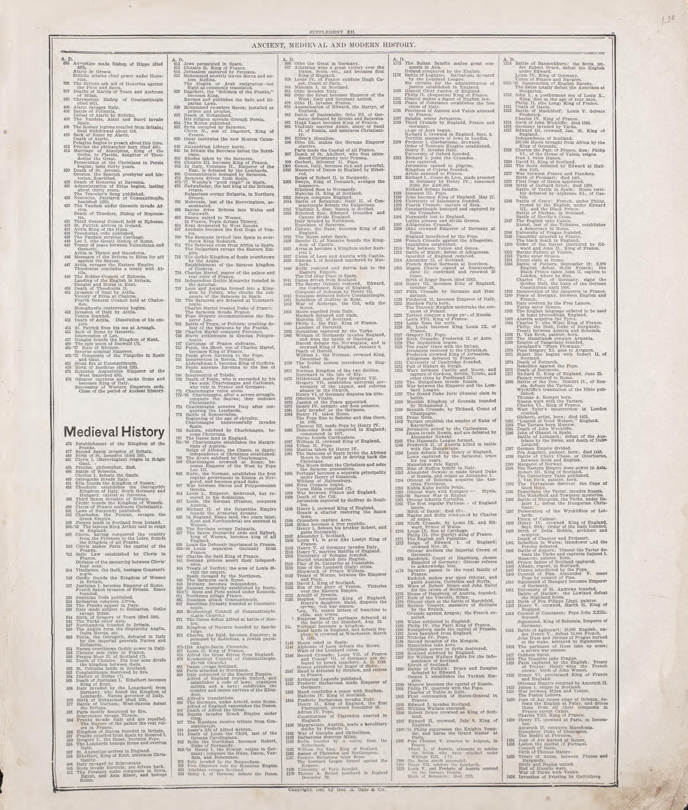 Ancient, Medieval and Modern History - 3 from Standard Atlas of Riley County, Kansas : Including a Plat Book of the Villages, Cities and Townships of the County, Map of the State, United States and World, Patrons Directory, Reference Business … 1909 by Relic Map Company