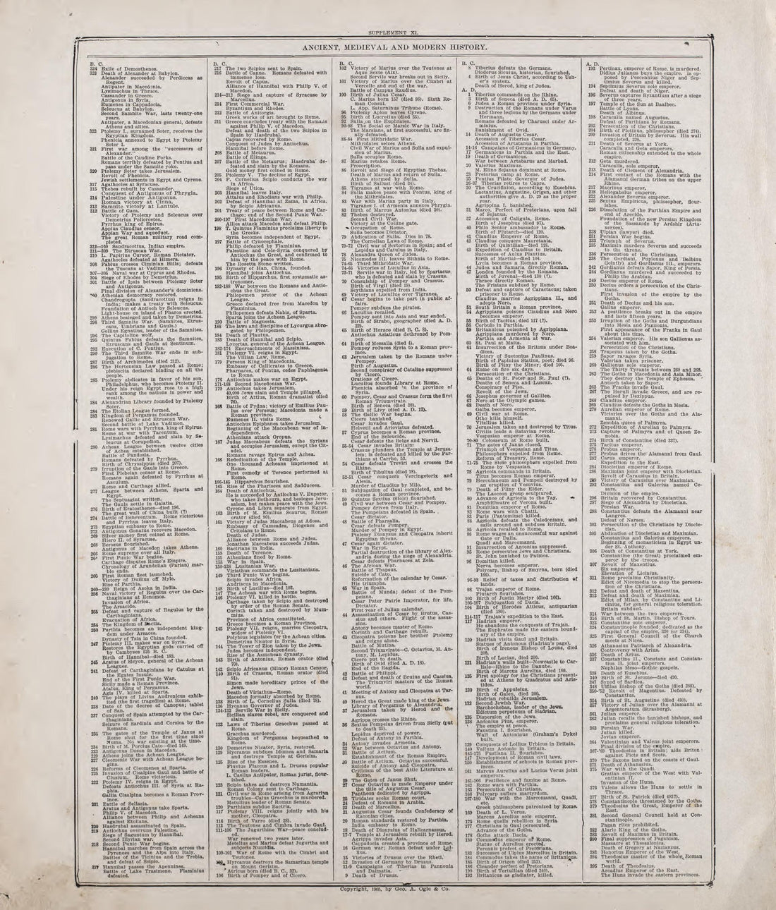 Ancient, Medieval and Modern History - 2 from Standard Atlas of Riley County, Kansas : Including a Plat Book of the Villages, Cities and Townships of the County, Map of the State, United States and World, Patrons Directory, Reference Business … 1909 by Relic Map Company