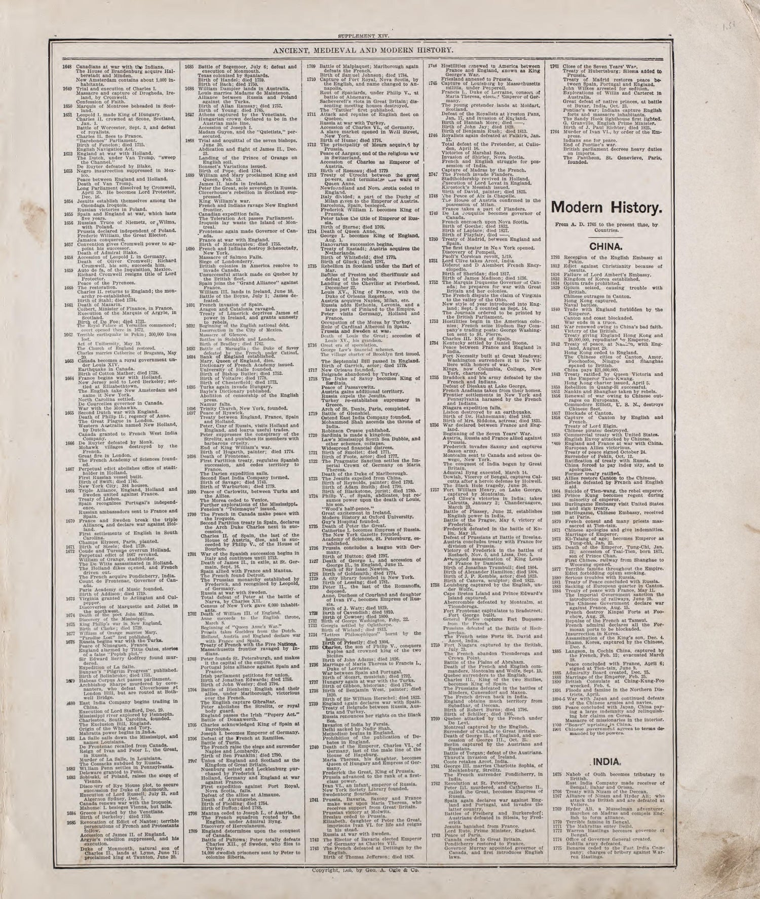 Ancient, Medieval and Modern History - 5 from Standard Atlas of Riley County, Kansas : Including a Plat Book of the Villages, Cities and Townships of the County, Map of the State, United States and World, Patrons Directory, Reference Business … 1909 by Relic Map Company