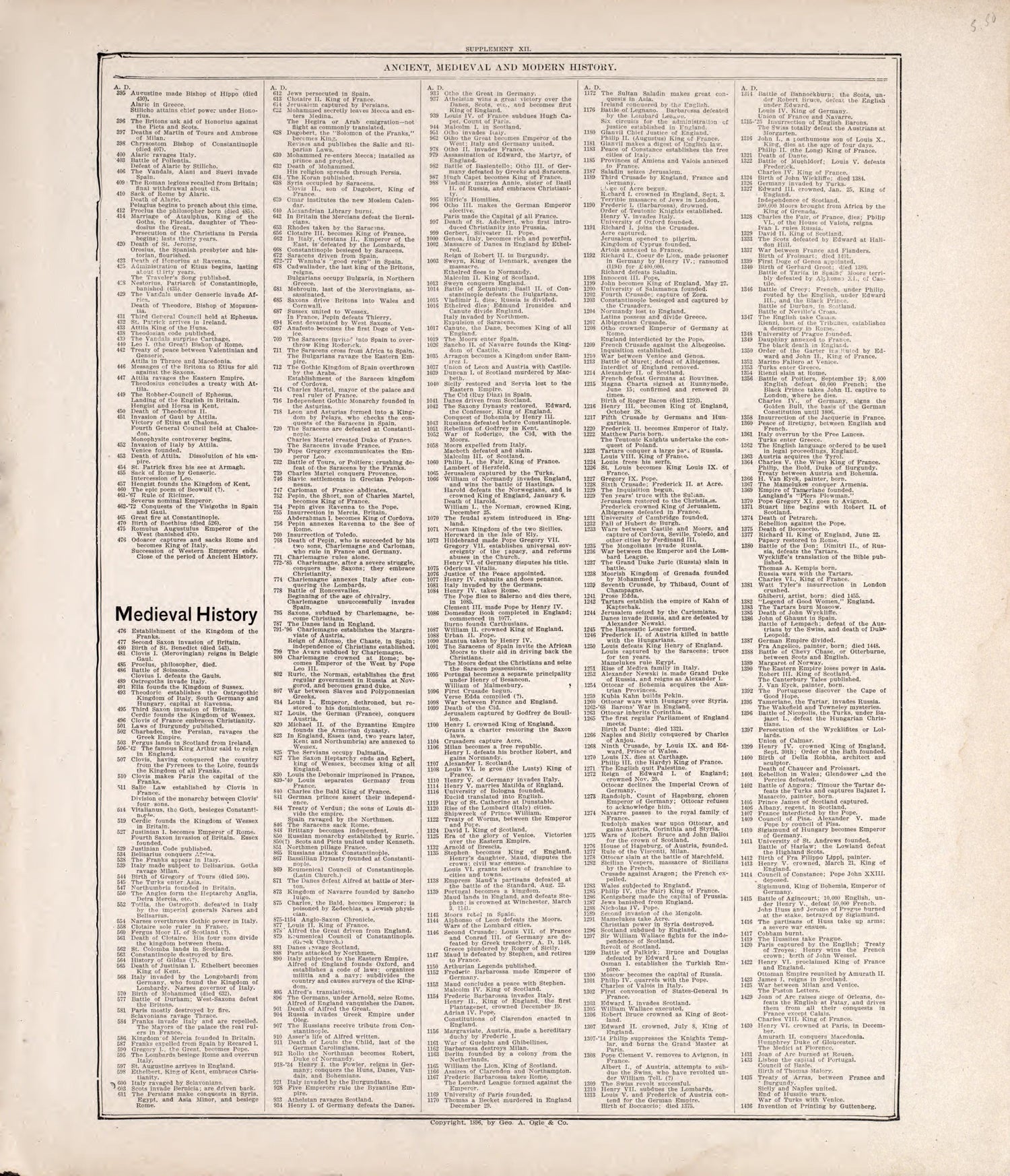 Chronologiy of History (continued) from Standard Atlas of Rooks County, Kansas : Including a Plat Book of the Villages, Cities and Townships of the County, Map of the State, United States and World, Patrons Directory, Reference Business … 1904 by Relic Map Company