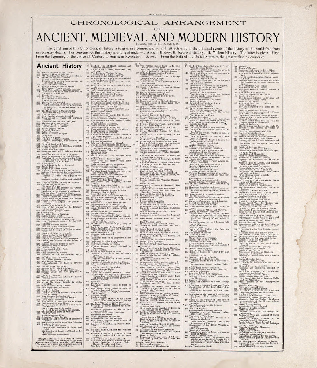 Chronological Arrangement of Ancient, Medieval and Modern History from Standard Atlas of Rooks County, Kansas : Including a Plat Book of the Villages, Cities and Townships of the County, Map of the State, United States and World, Patrons Directory, Re... by Relic Map Company