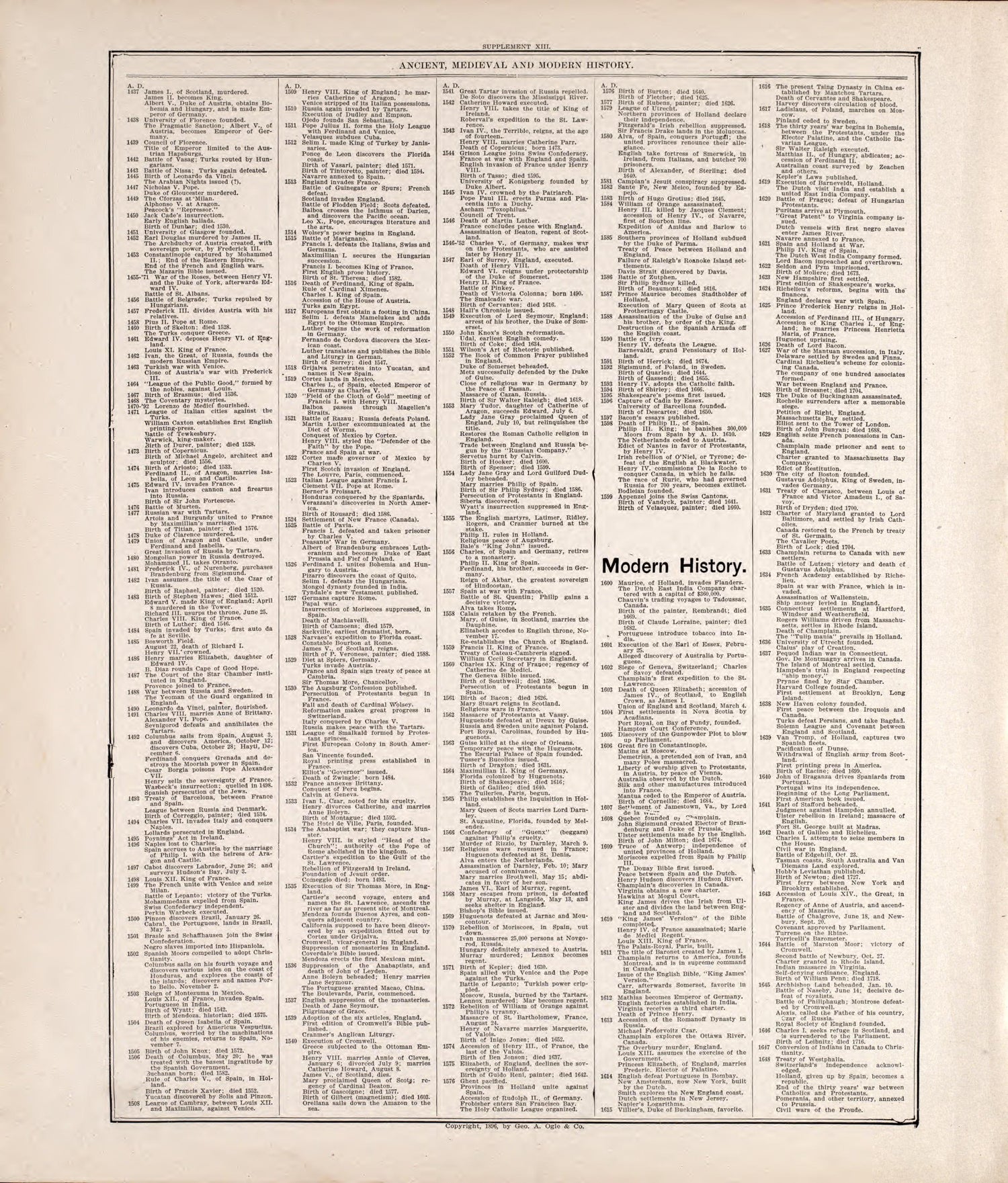 Chronologiy of History (continued) from Standard Atlas of Rooks County, Kansas : Including a Plat Book of the Villages, Cities and Townships of the County, Map of the State, United States and World, Patrons Directory, Reference Business … 1904 by Relic Map Company