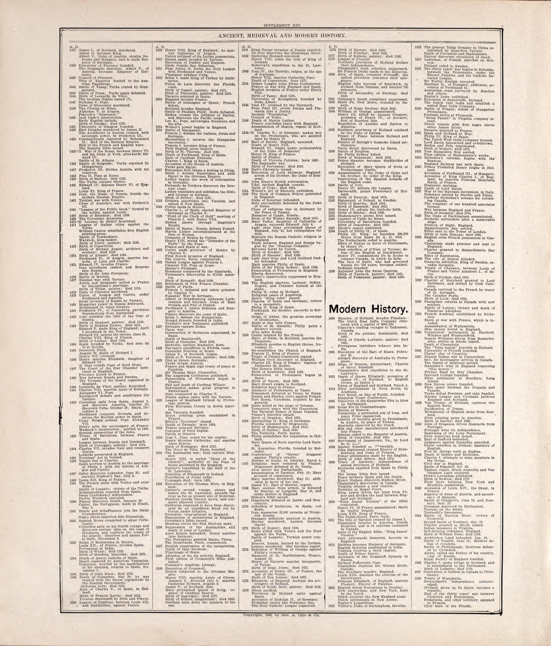 Chronologiy of History (continued) from Standard Atlas of Rooks County, Kansas : Including a Plat Book of the Villages, Cities and Townships of the County, Map of the State, United States and World, Patrons Directory, Reference Business … 1904 by Relic Map Company