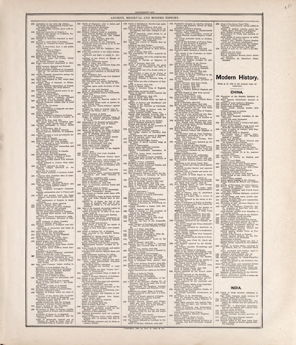 Chronologiy of History (continued) from Standard Atlas of Rooks County, Kansas : Including a Plat Book of the Villages, Cities and Townships of the County, Map of the State, United States and World, Patrons Directory, Reference Business … 1904 by Relic Map Company