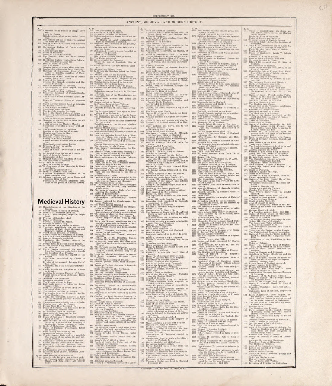 Chronologiy of History (continued) from Standard Atlas of Rooks County, Kansas : Including a Plat Book of the Villages, Cities and Townships of the County, Map of the State, United States and World, Patrons Directory, Reference Business … 1904 by Relic Map Company