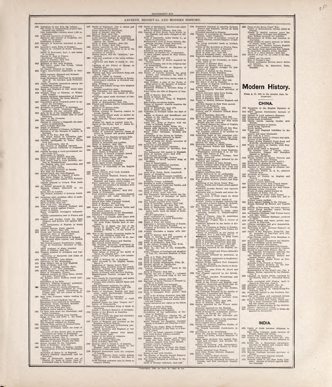 Chronologiy of History (continued) from Standard Atlas of Rooks County, Kansas : Including a Plat Book of the Villages, Cities and Townships of the County, Map of the State, United States and World, Patrons Directory, Reference Business … 1904 by Relic Map Company