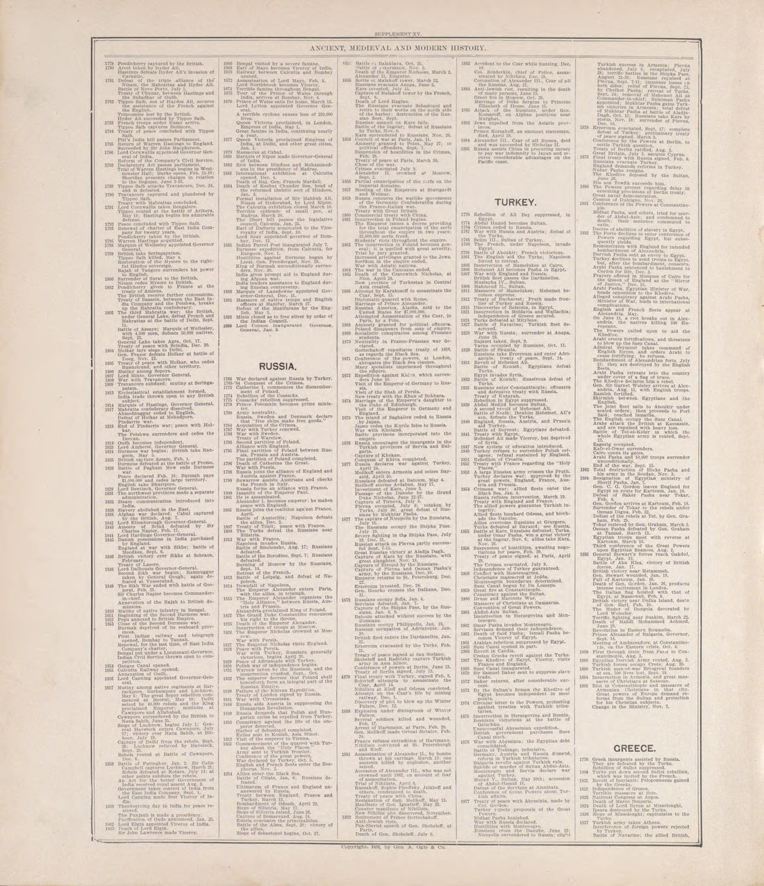 Chronologiy of History (continued) from Standard Atlas of Rooks County, Kansas : Including a Plat Book of the Villages, Cities and Townships of the County, Map of the State, United States and World, Patrons Directory, Reference Business … 1904 by Relic Map Company