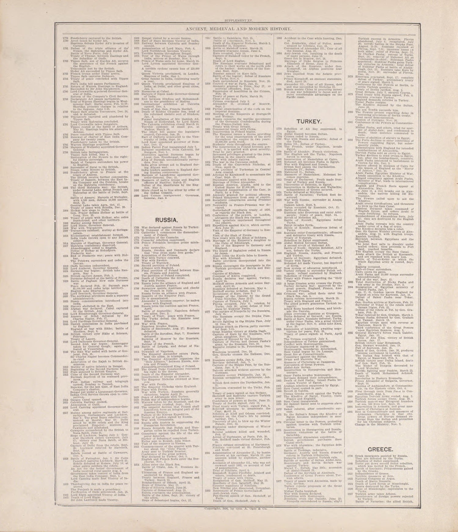Chronologiy of History (continued) from Standard Atlas of Rooks County, Kansas : Including a Plat Book of the Villages, Cities and Townships of the County, Map of the State, United States and World, Patrons Directory, Reference Business … 1904 by Relic Map Company