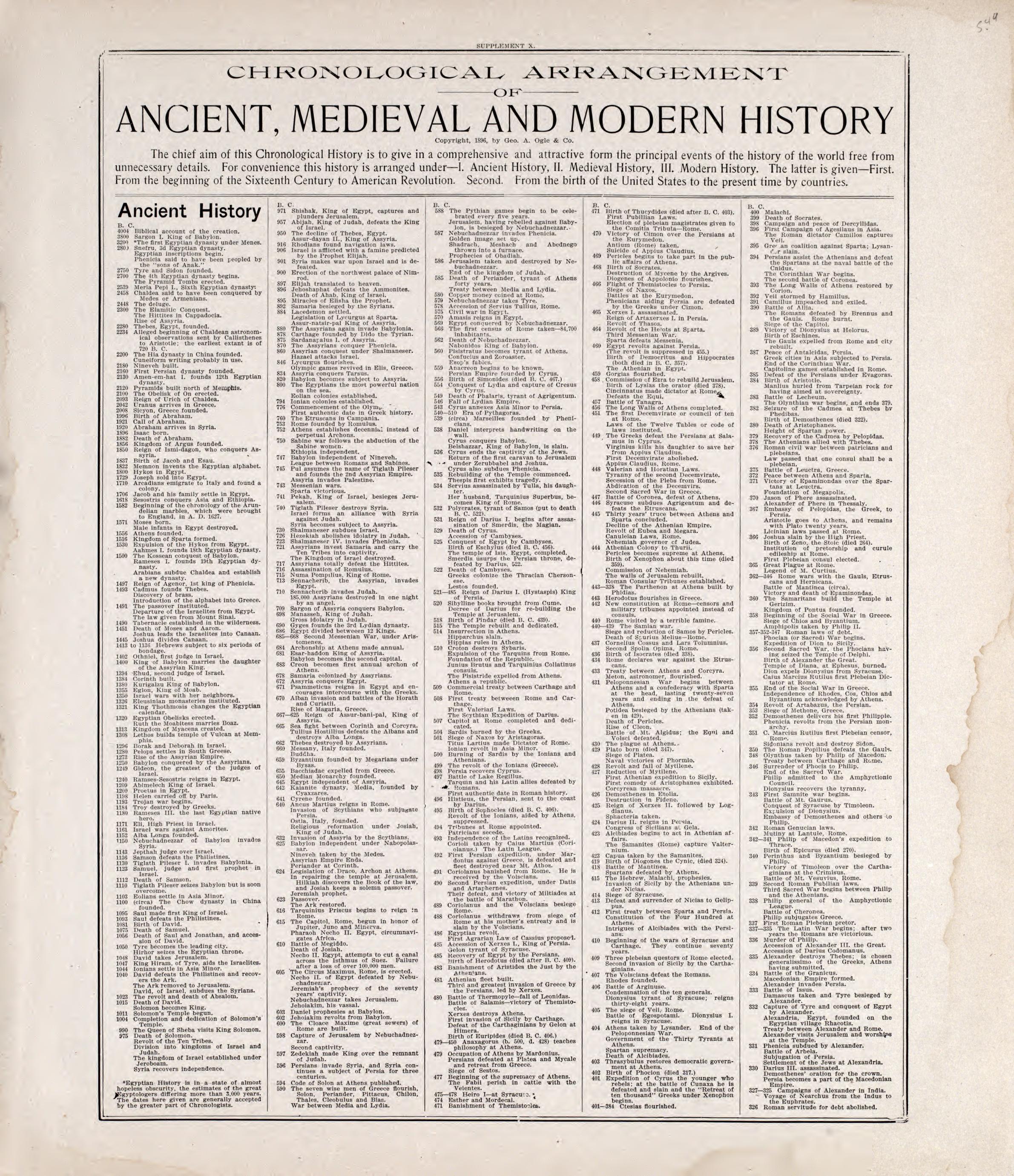 Chronological Arrangement of Ancient, Medieval and Modern History from Standard Atlas of Rooks County, Kansas : Including a Plat Book of the Villages, Cities and Townships of the County, Map of the State, United States and World, Patrons Directory, Re... by Relic Map Company