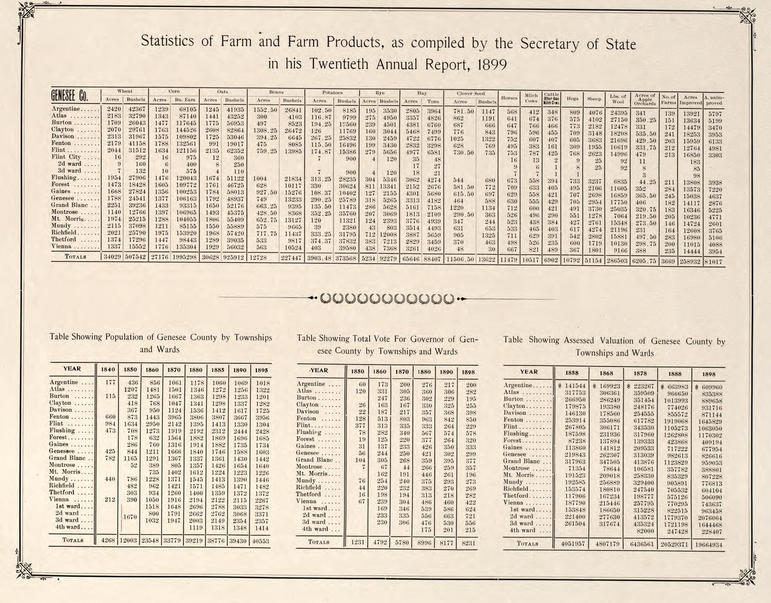 Statistics of Farm and Farm Products 1899 from Atlas of Genesee County, Michigan : Containing Maps of Every Township In the County, With Village and City Plats, Also Maps of Michigan and the United States, from Official Records by Relic Map Company