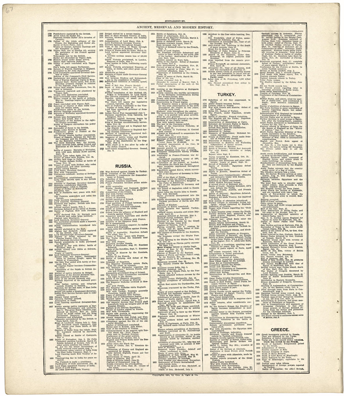 Ancient, Medieval and Modern History from Standard Atlas of Wood County, Wisconsin : Including a Plat Book of the Villages, Cities and Townships of the County, Map of the State, United States and World : Patrons Directory, Reference … 1909 by Relic Map Company