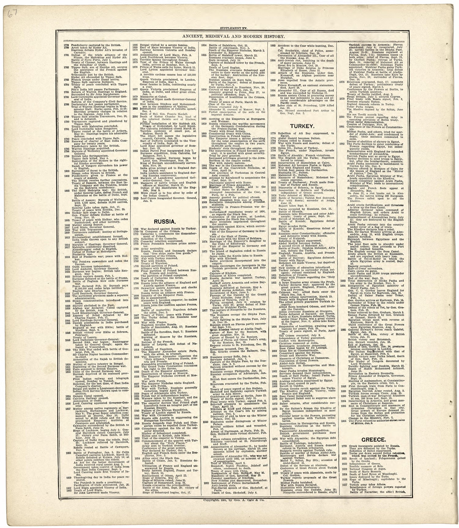 Ancient, Medieval and Modern History from Standard Atlas of Wood County, Wisconsin : Including a Plat Book of the Villages, Cities and Townships of the County, Map of the State, United States and World : Patrons Directory, Reference … 1909 by Relic Map Company