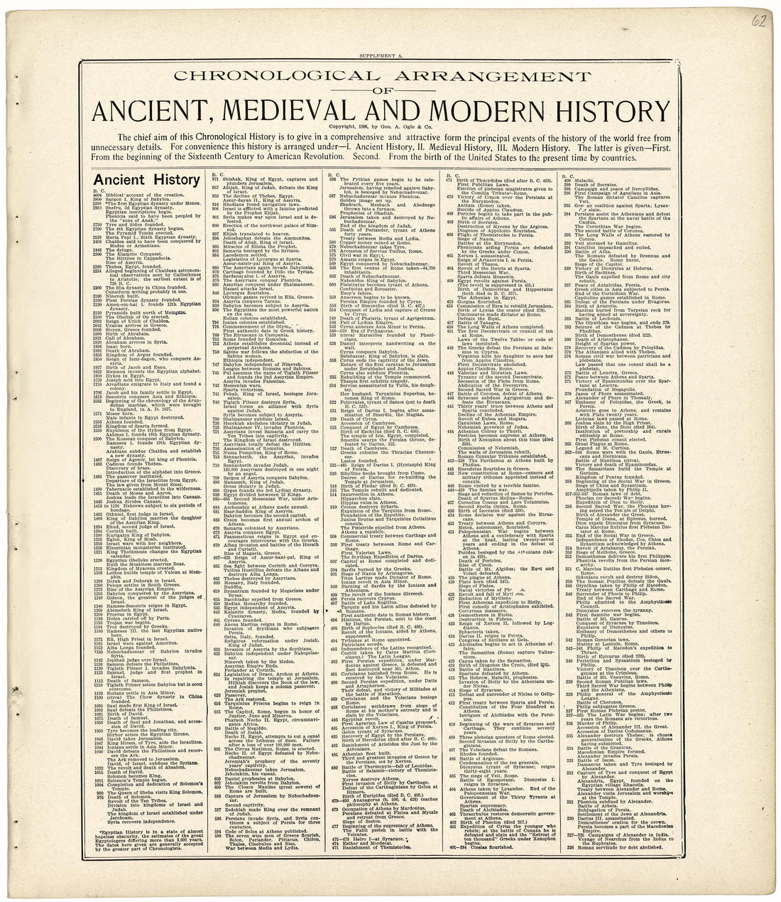 Chronological Arrangement of Ancient, Medieval and Modern History from Standard Atlas of Wood County, Wisconsin : Including a Plat Book of the Villages, Cities and Townships of the County, Map of the State, United States and World : Patrons Directory,... by Relic Map Company