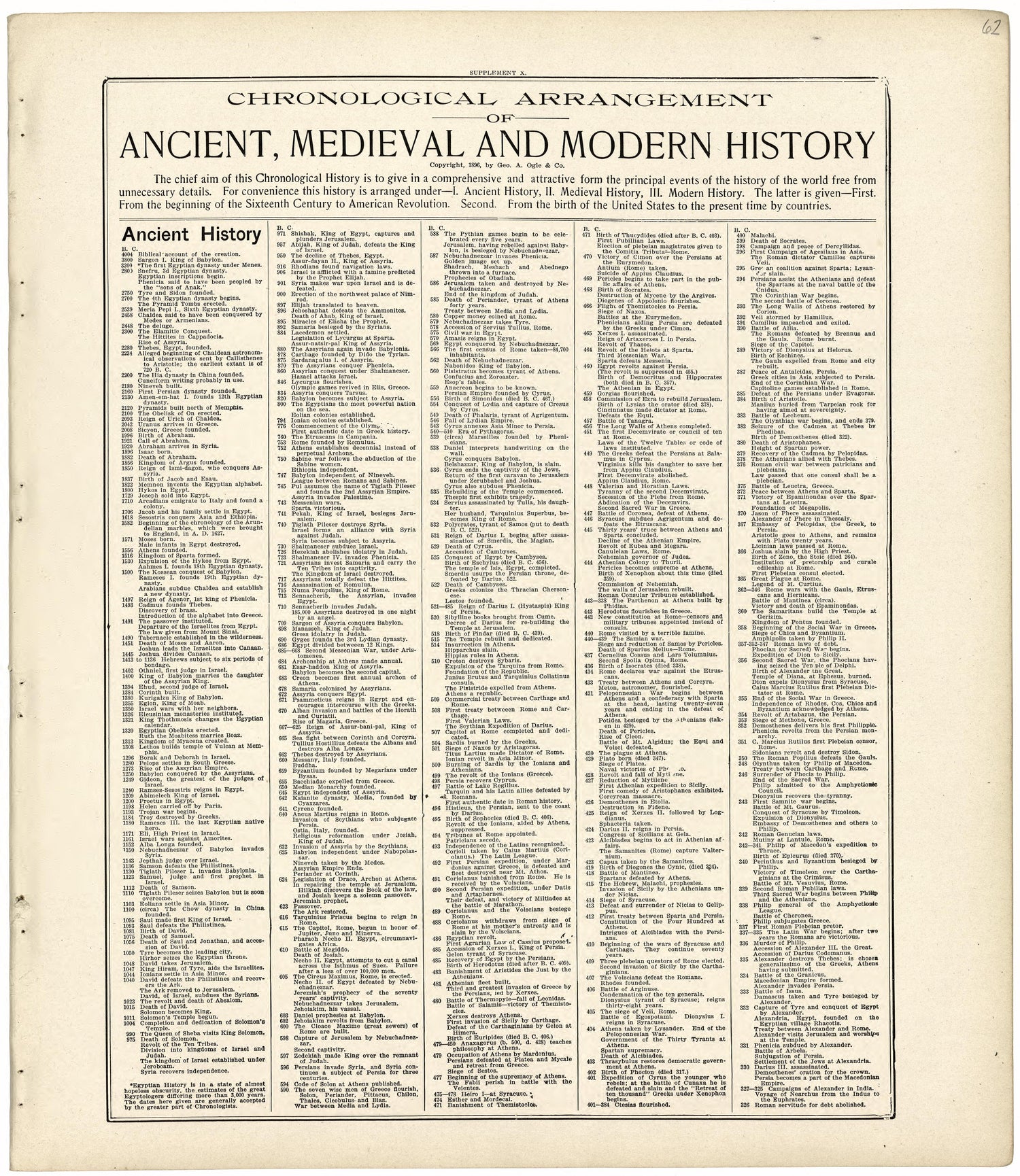 Chronological Arrangement of Ancient, Medieval and Modern History from Standard Atlas of Wood County, Wisconsin : Including a Plat Book of the Villages, Cities and Townships of the County, Map of the State, United States and World : Patrons Directory,... by Relic Map Company