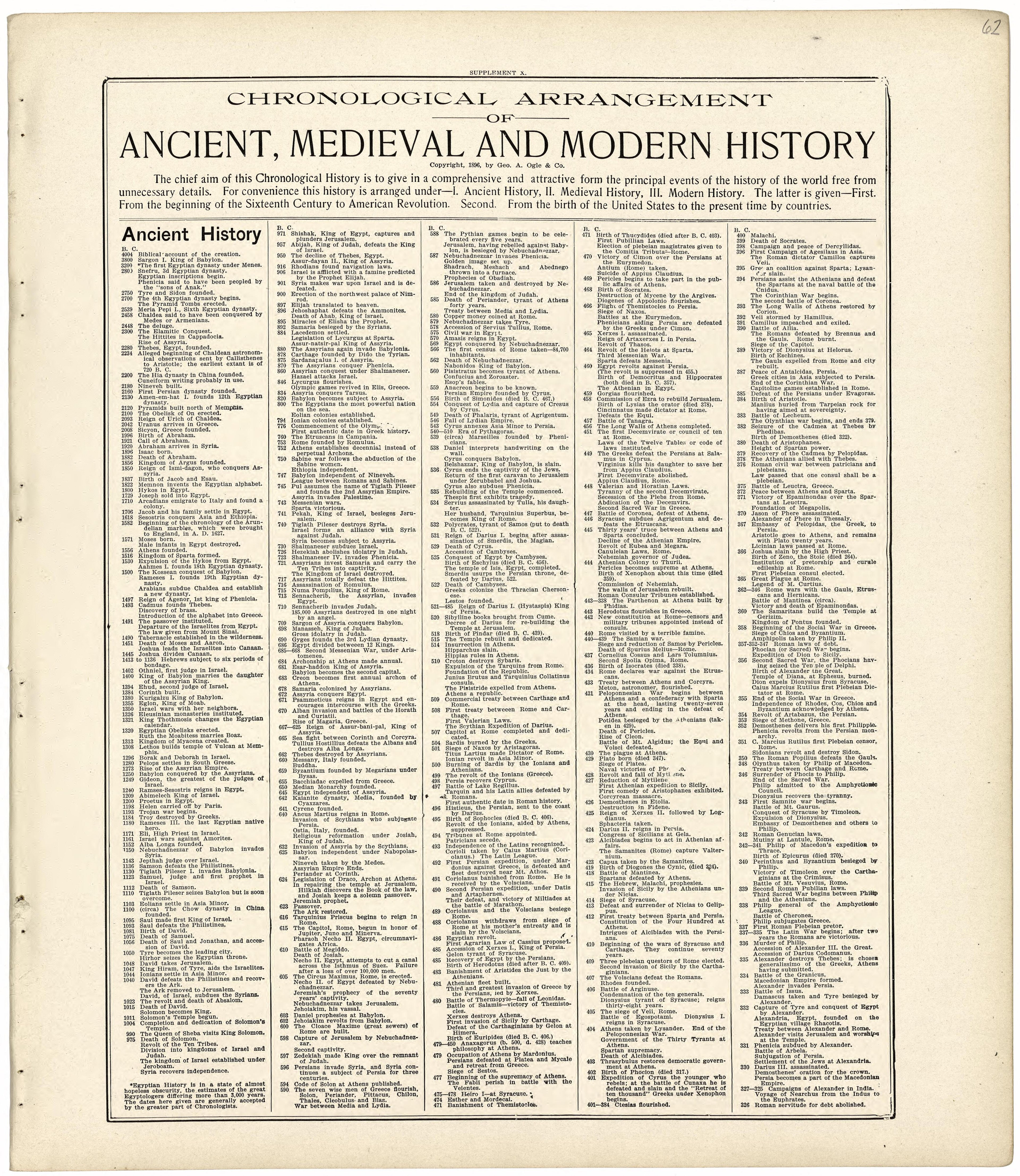 Chronological Arrangement of Ancient, Medieval and Modern History from Standard Atlas of Wood County, Wisconsin : Including a Plat Book of the Villages, Cities and Townships of the County, Map of the State, United States and World : Patrons Directory,... by Relic Map Company