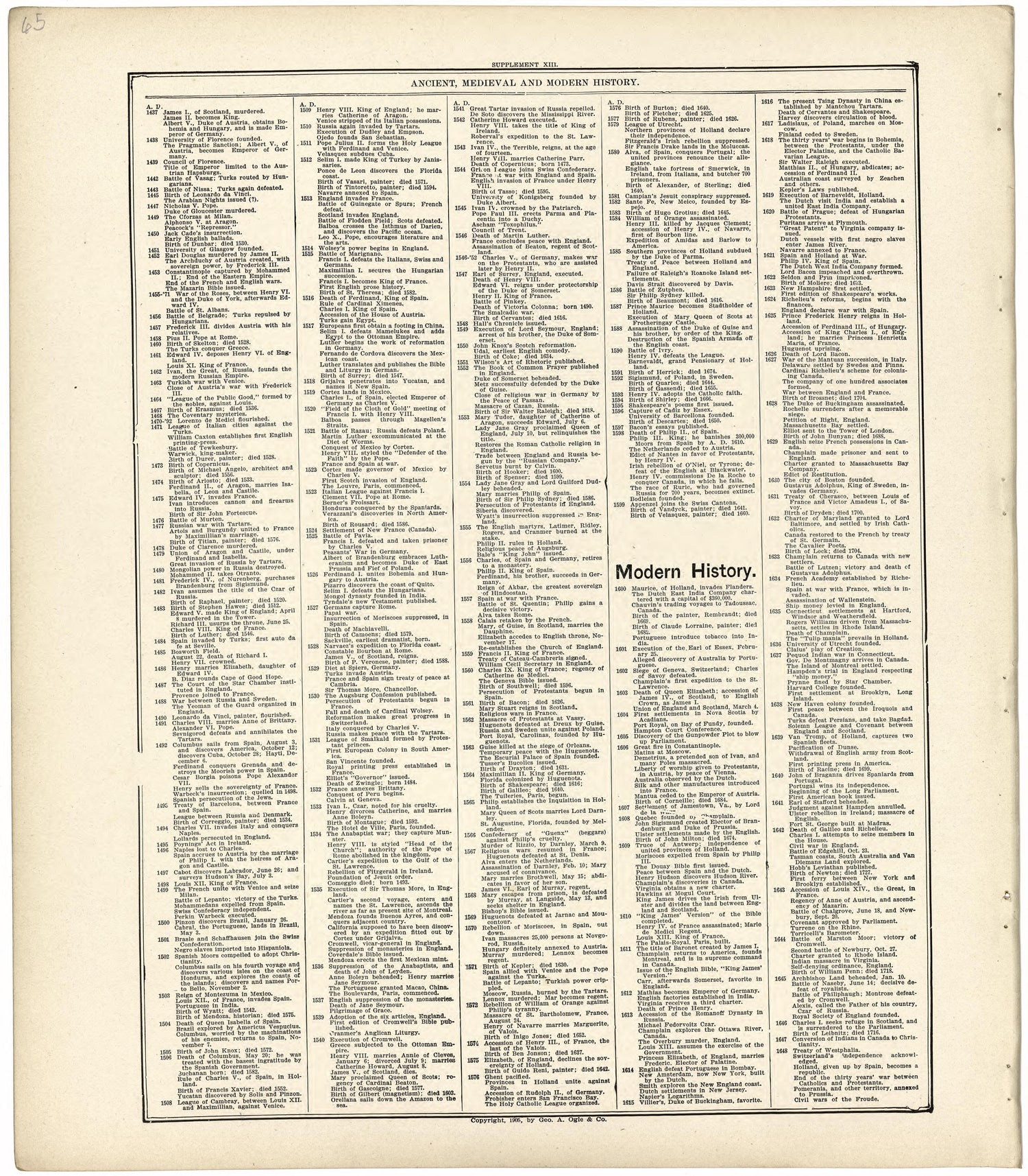 Ancient, Medieval and Modern History from Standard Atlas of Wood County, Wisconsin : Including a Plat Book of the Villages, Cities and Townships of the County, Map of the State, United States and World : Patrons Directory, Reference … 1909 by Relic Map Company