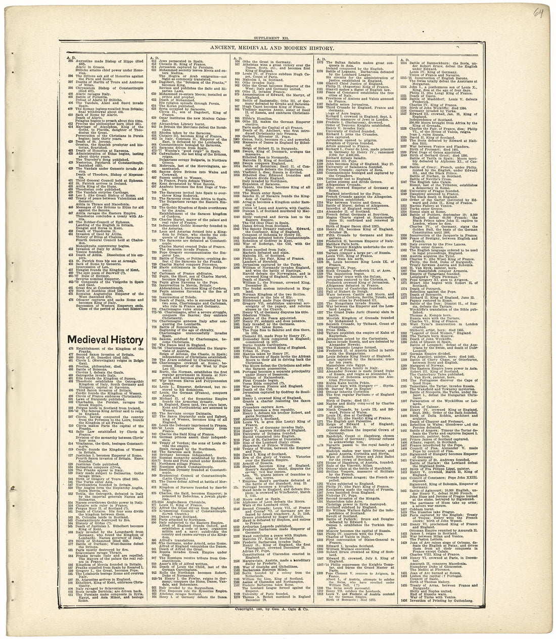 Ancient, Medieval and Modern History from Standard Atlas of Wood County, Wisconsin : Including a Plat Book of the Villages, Cities and Townships of the County, Map of the State, United States and World : Patrons Directory, Reference … 1909 by Relic Map Company