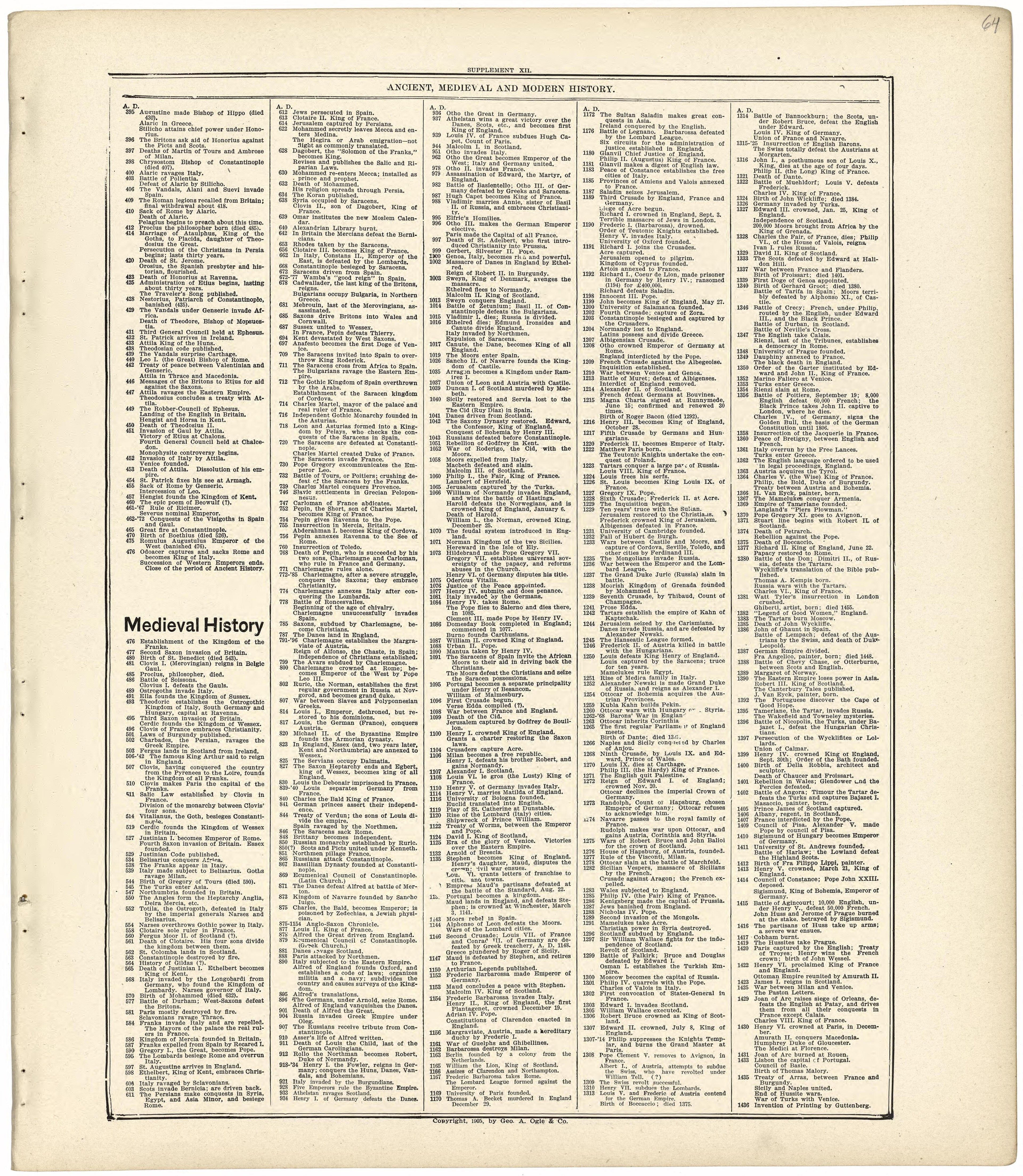 Ancient, Medieval and Modern History from Standard Atlas of Wood County, Wisconsin : Including a Plat Book of the Villages, Cities and Townships of the County, Map of the State, United States and World : Patrons Directory, Reference … 1909 by Relic Map Company