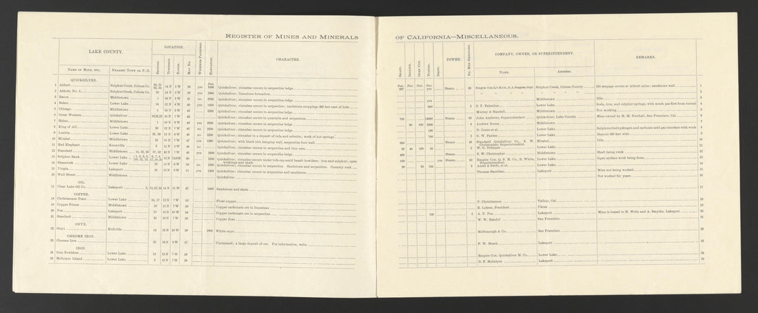 This old map of California, Lake County, Lassen County,  was created by  in 1861